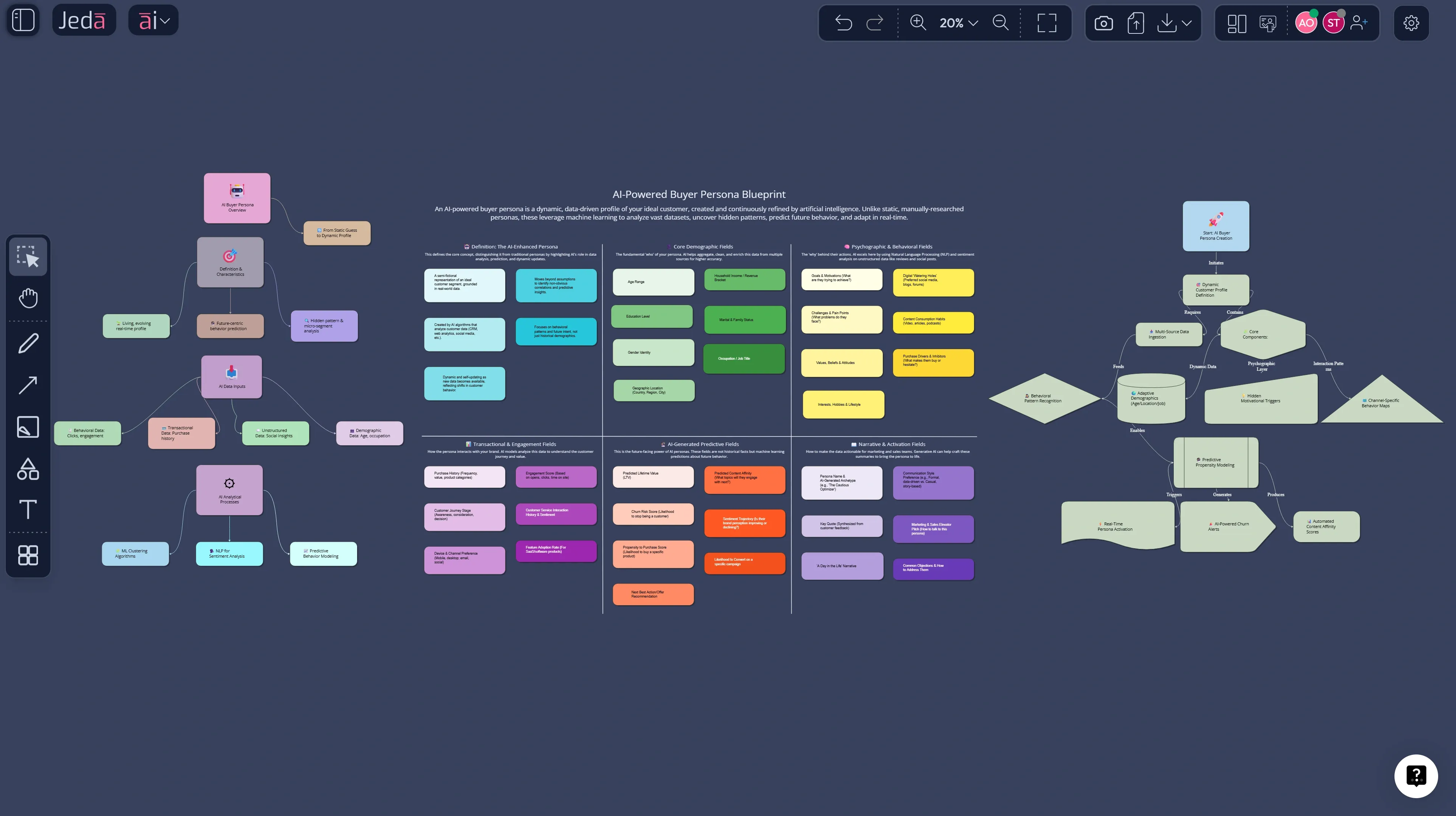 Buyer Persona with AI outputs: matrix, flowchart, mind map