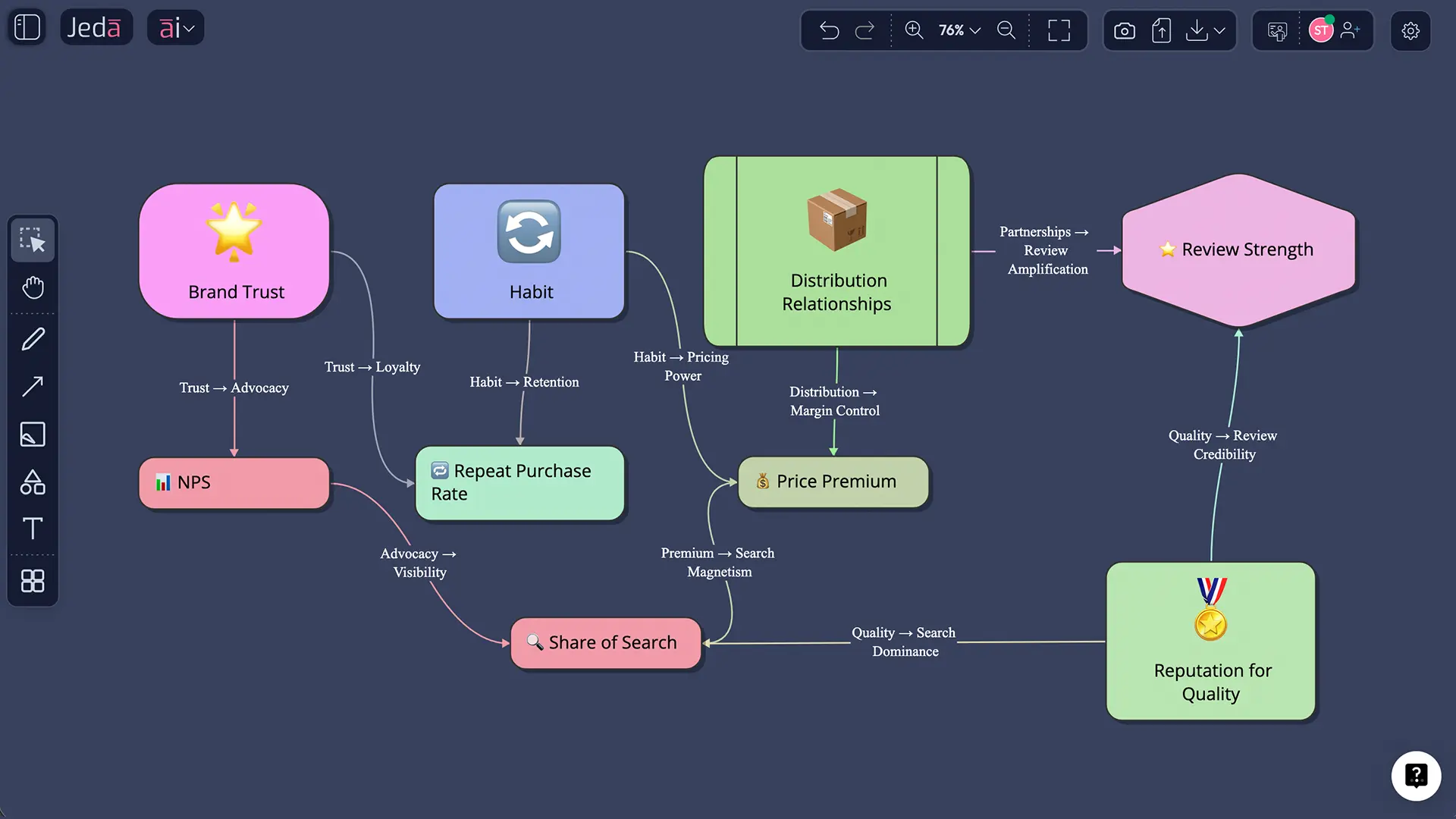 Brand moat analysis with proof signals
