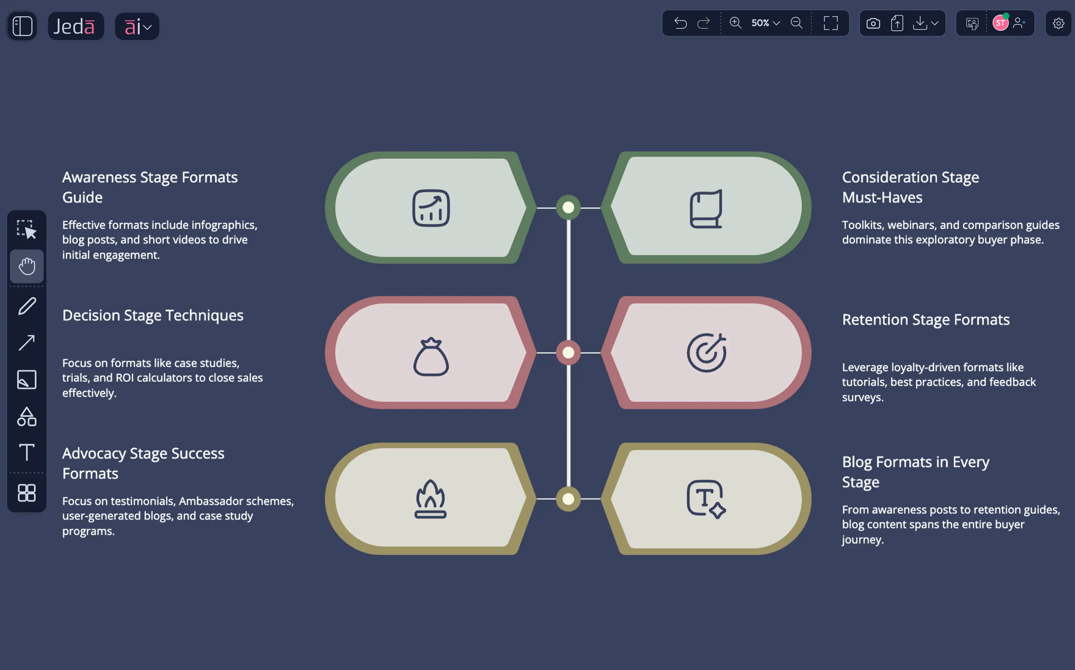 Funnel visualizations where your team validates the AI analysis before presenting to leadership.