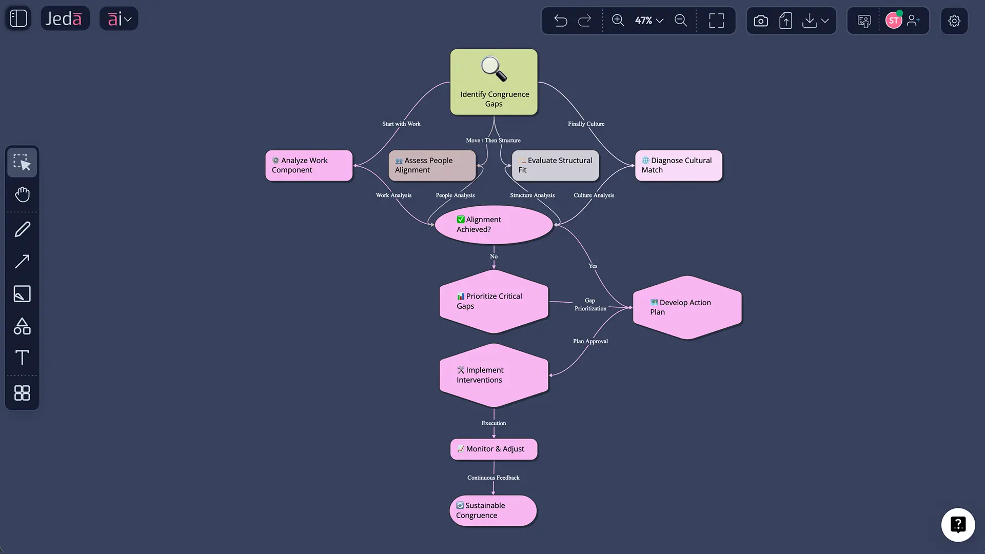 Best Practices for AI-Powered Congruence Analysis