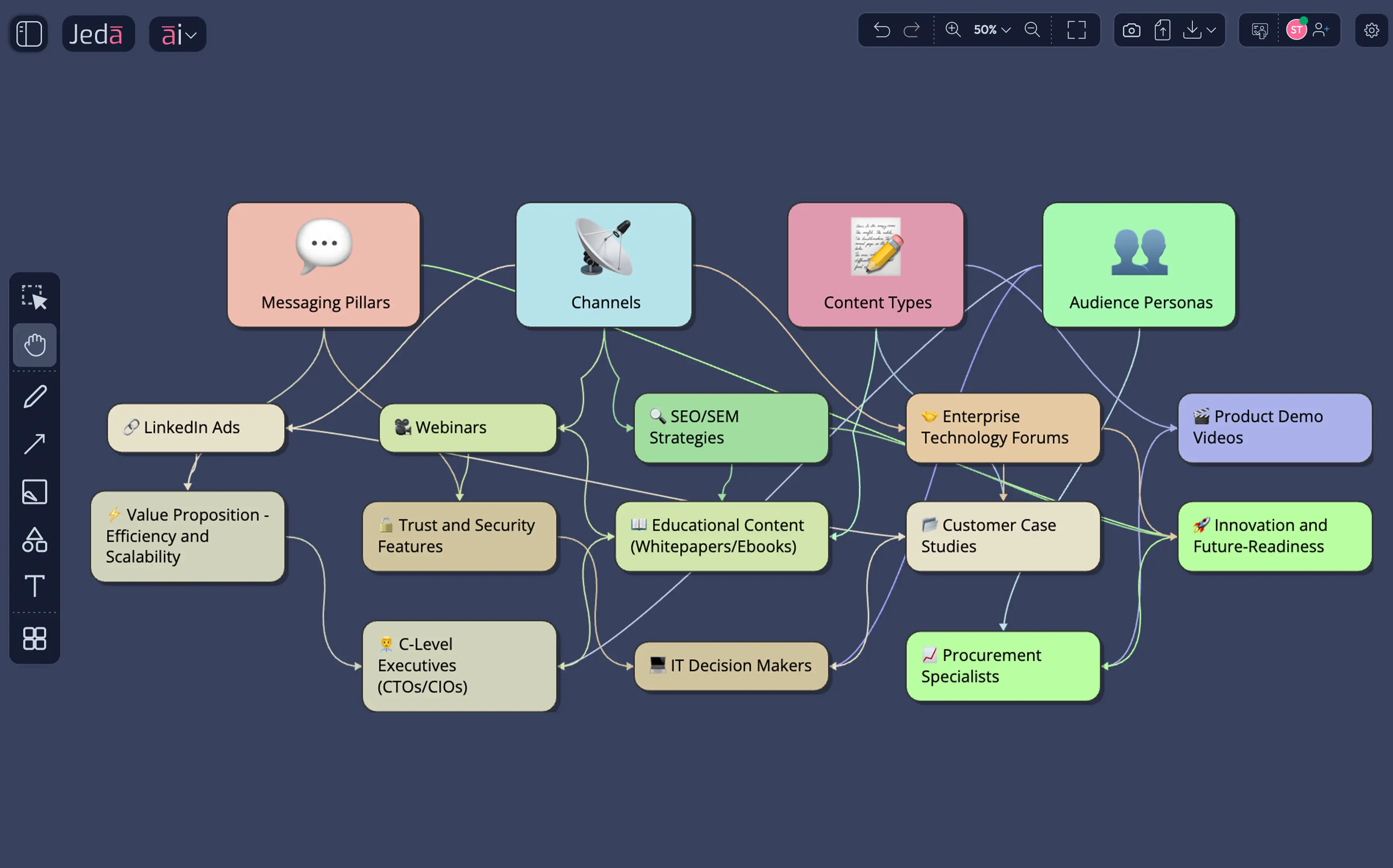 A complete campaign strategy mapped in seconds — every channel connected to audience personas and messaging pillars, ready for team refinement.