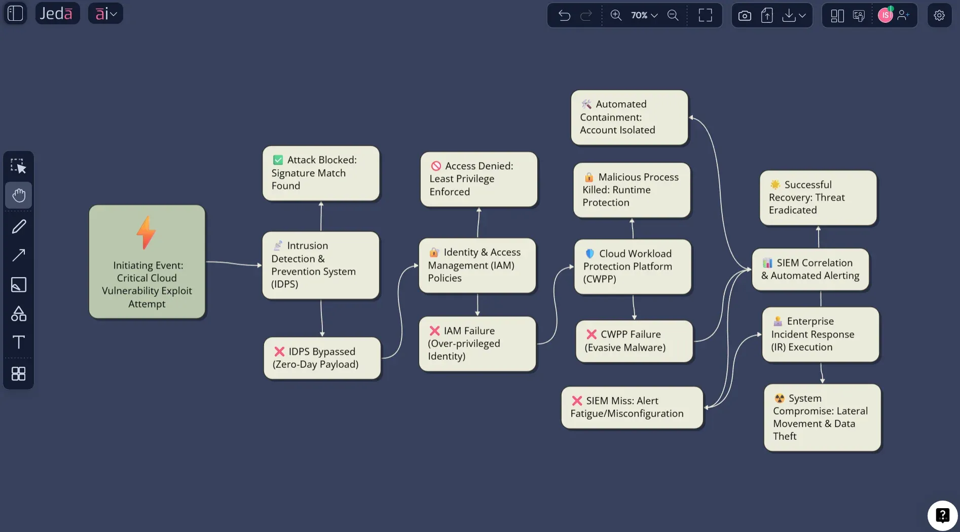 Event Tree Analysis with AI: Map Risk Paths Faster in Jeda.ai