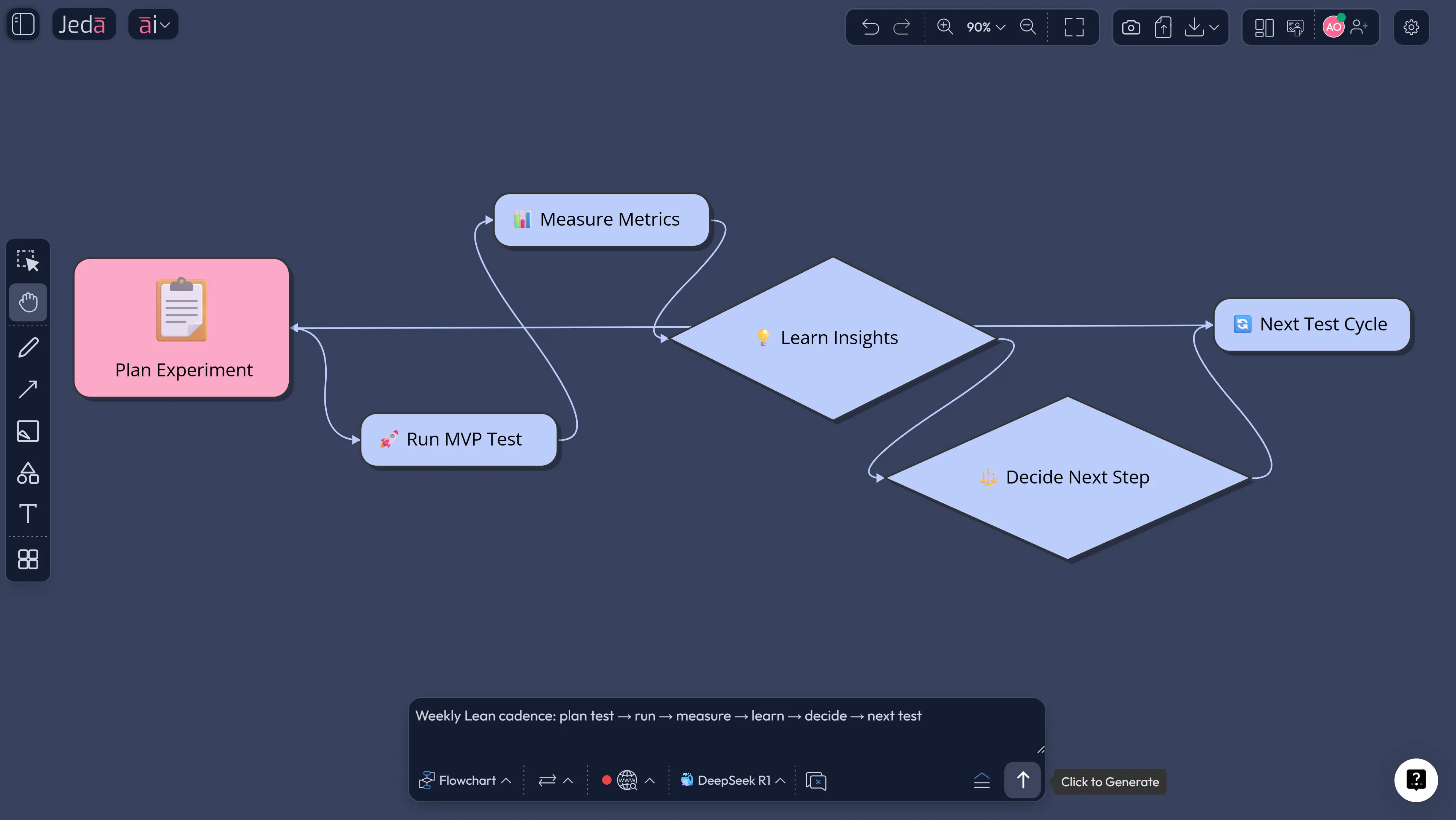 Lean Startup model with AI matrix hypotheses and tests