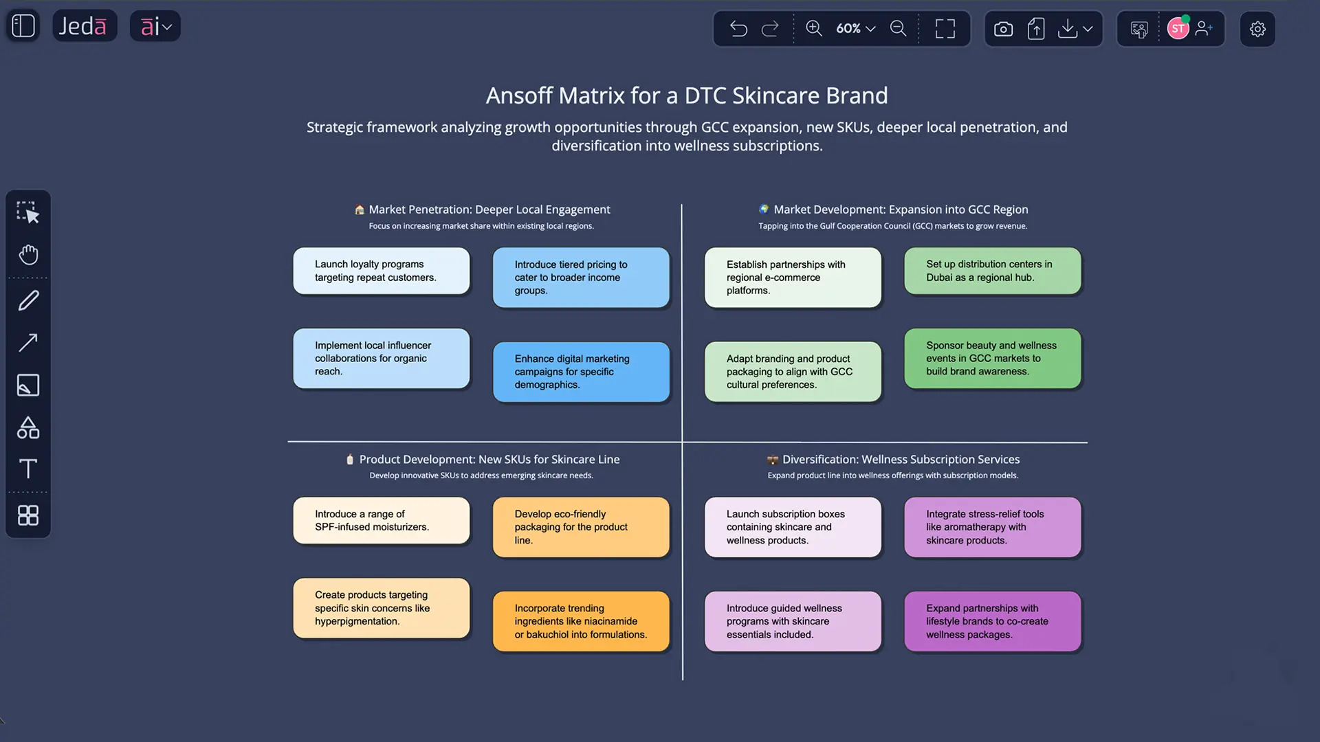 Ansoff Matrix with AI example board