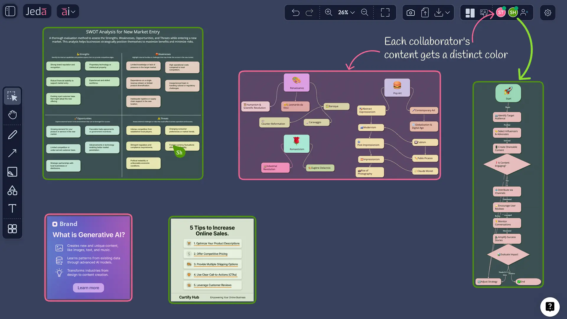 Canvas at zoomed-out view showing multiple visuals (matrix, mindmap, flowchart) with colored borders highlighting different creators
