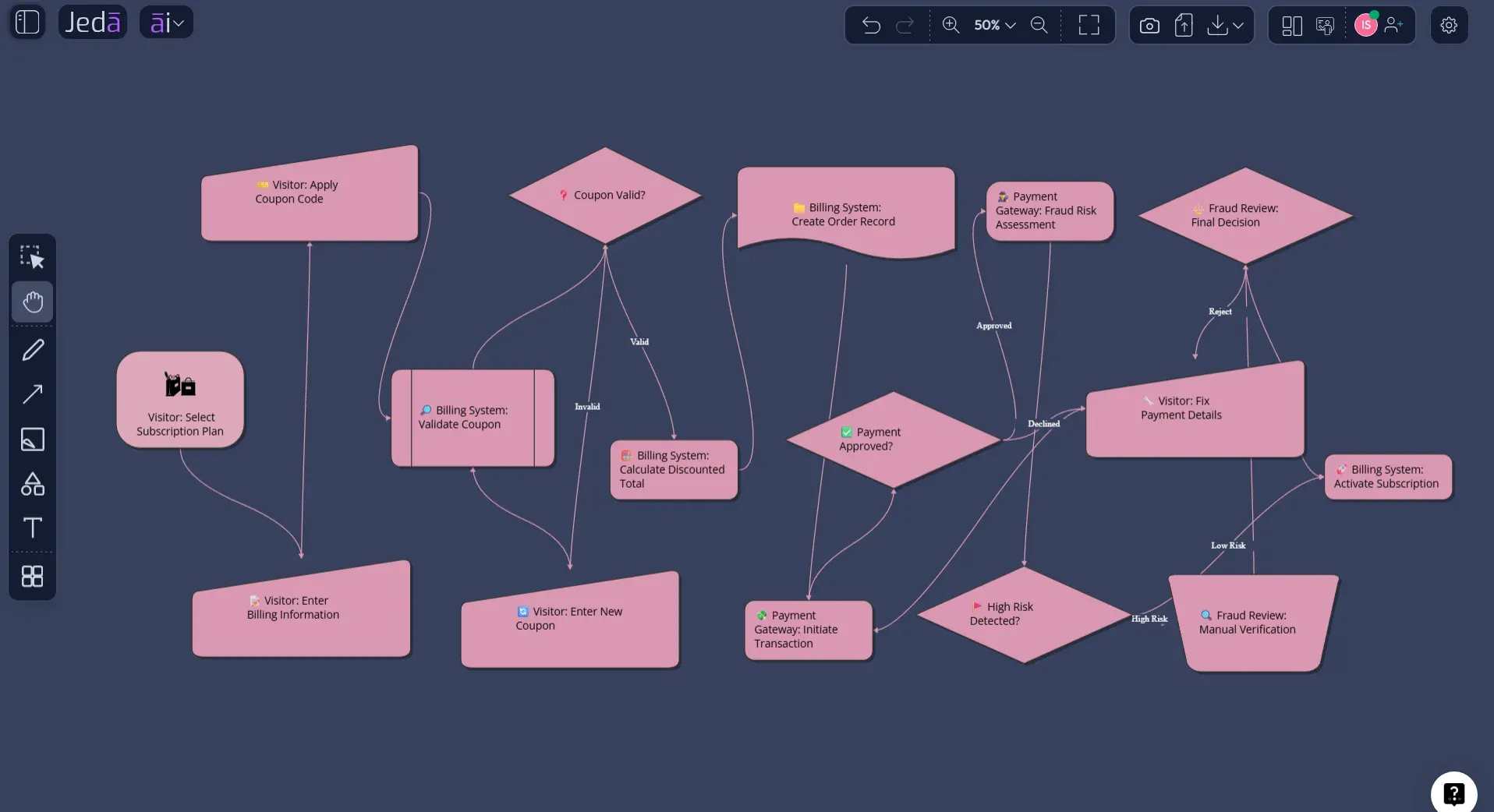 Activity Diagram with AI SaaS checkout example
