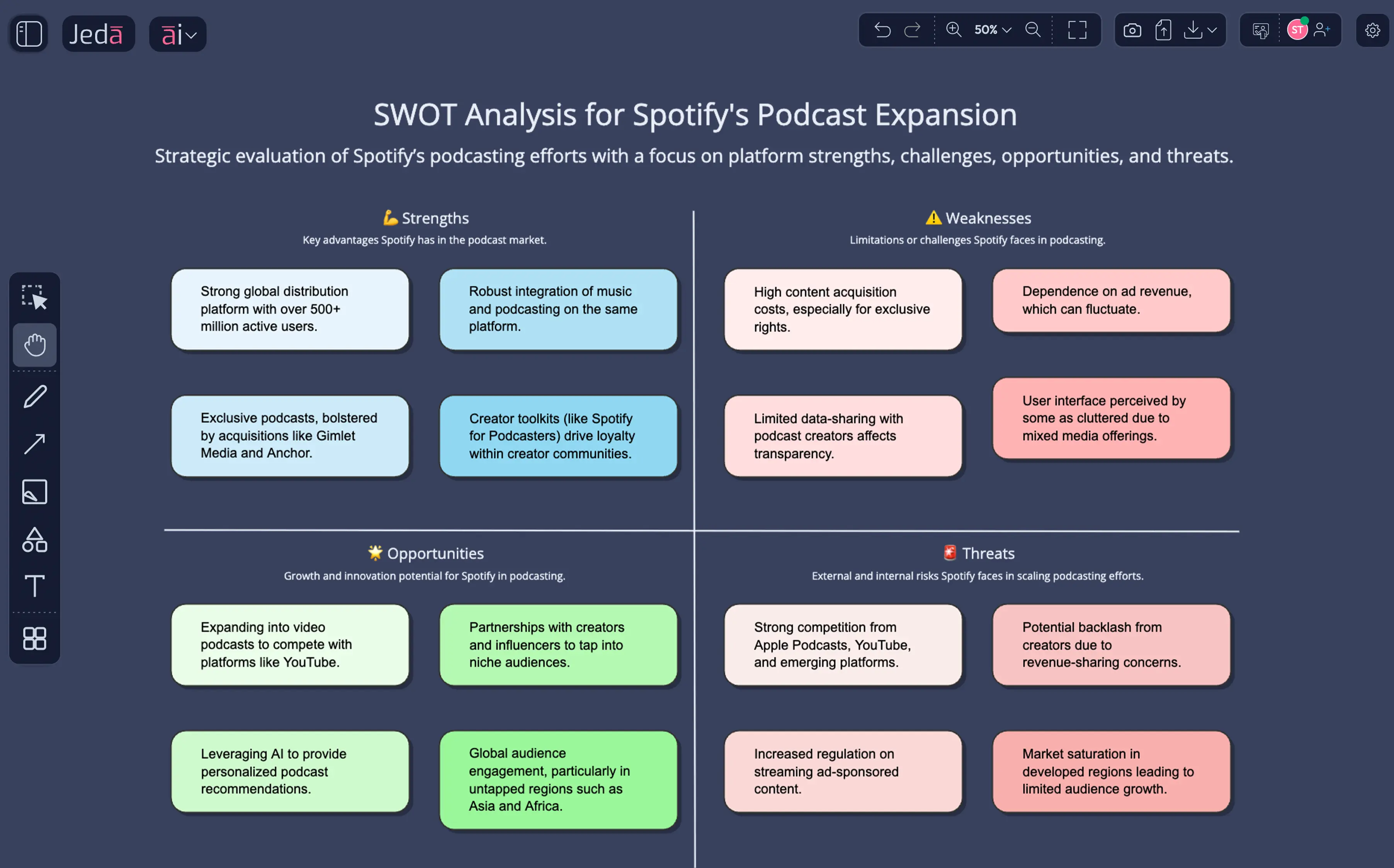 The kind of SWOT methodology refined over decades — now visual and collaborative.