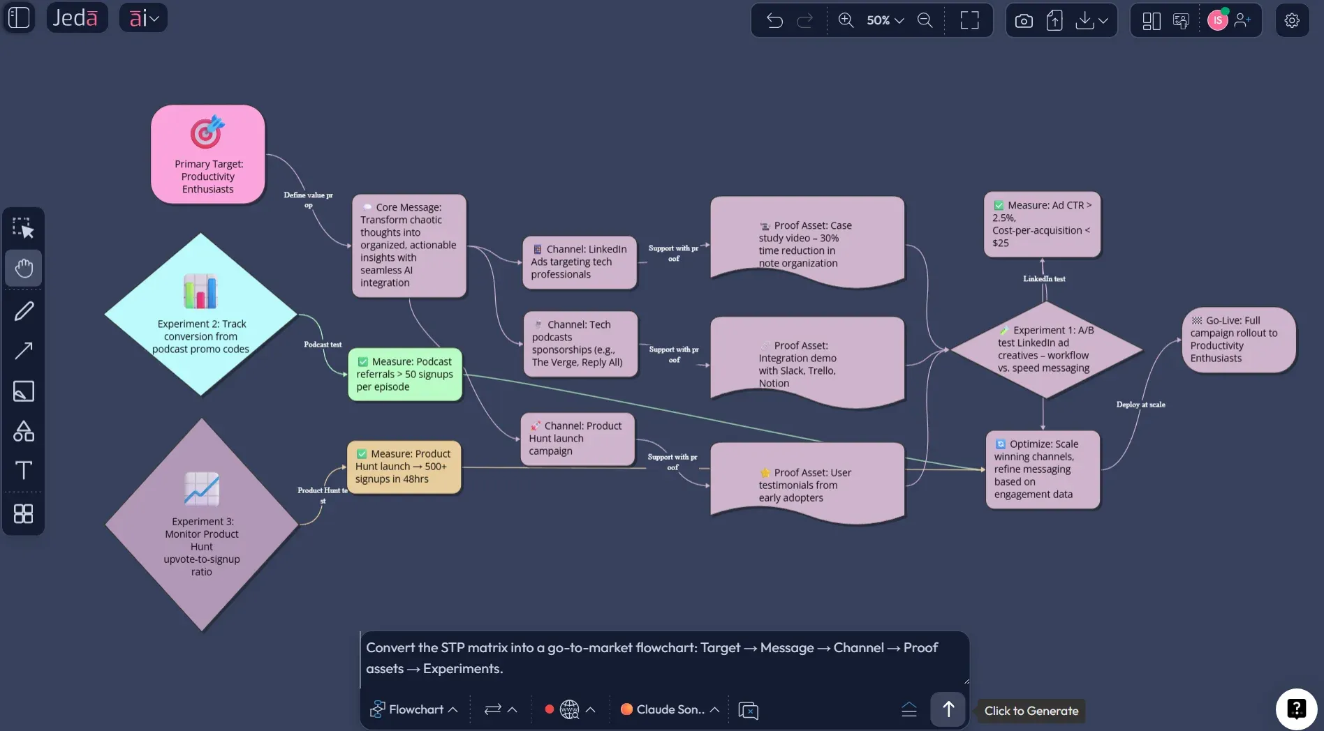 Vision Transform turning STP into a go-to-market plan flowchart
