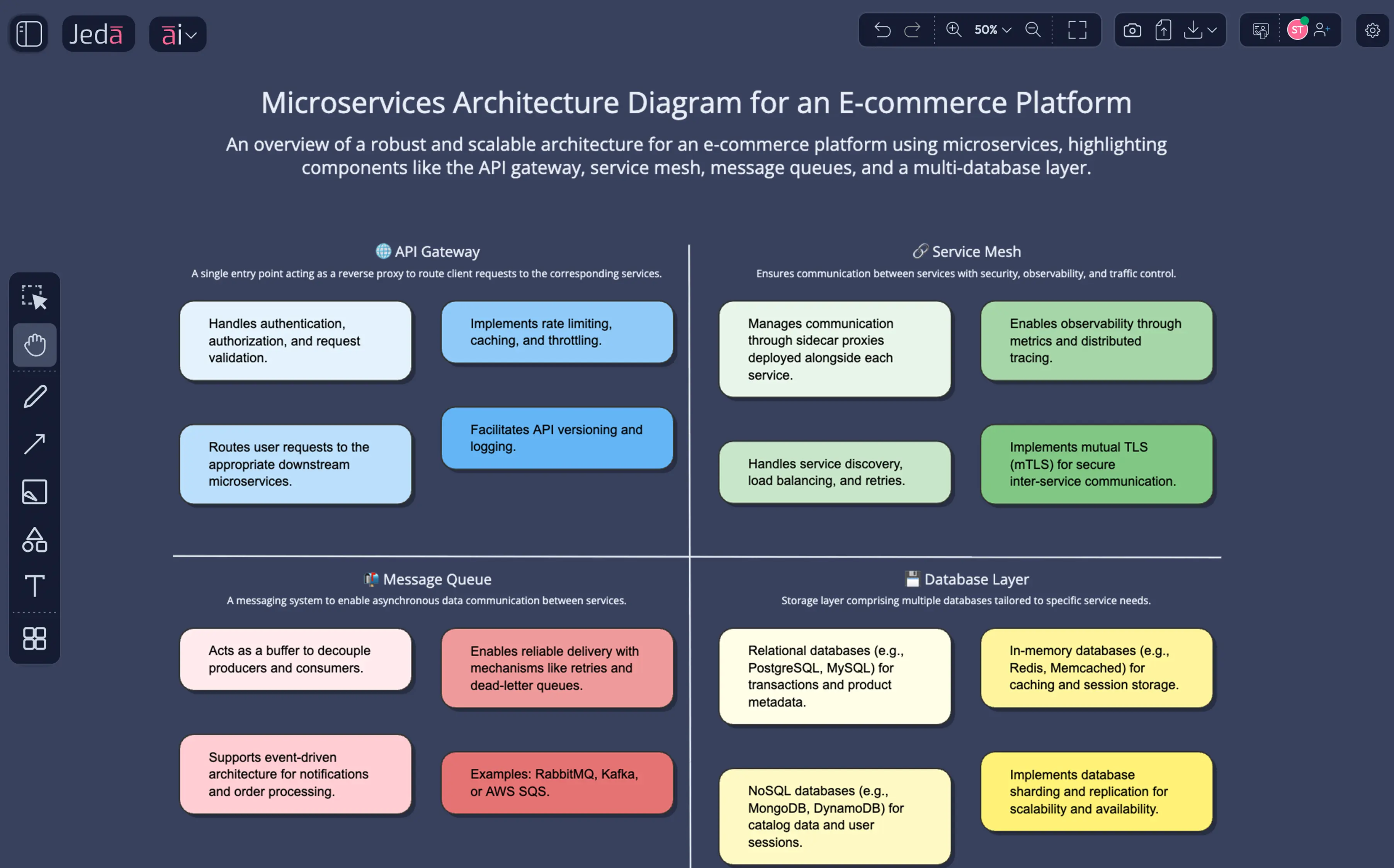 AI Microservices Architecture Diagrams — The kind of decades-old methodology analysis that took engineers days — now visual and collaborative.