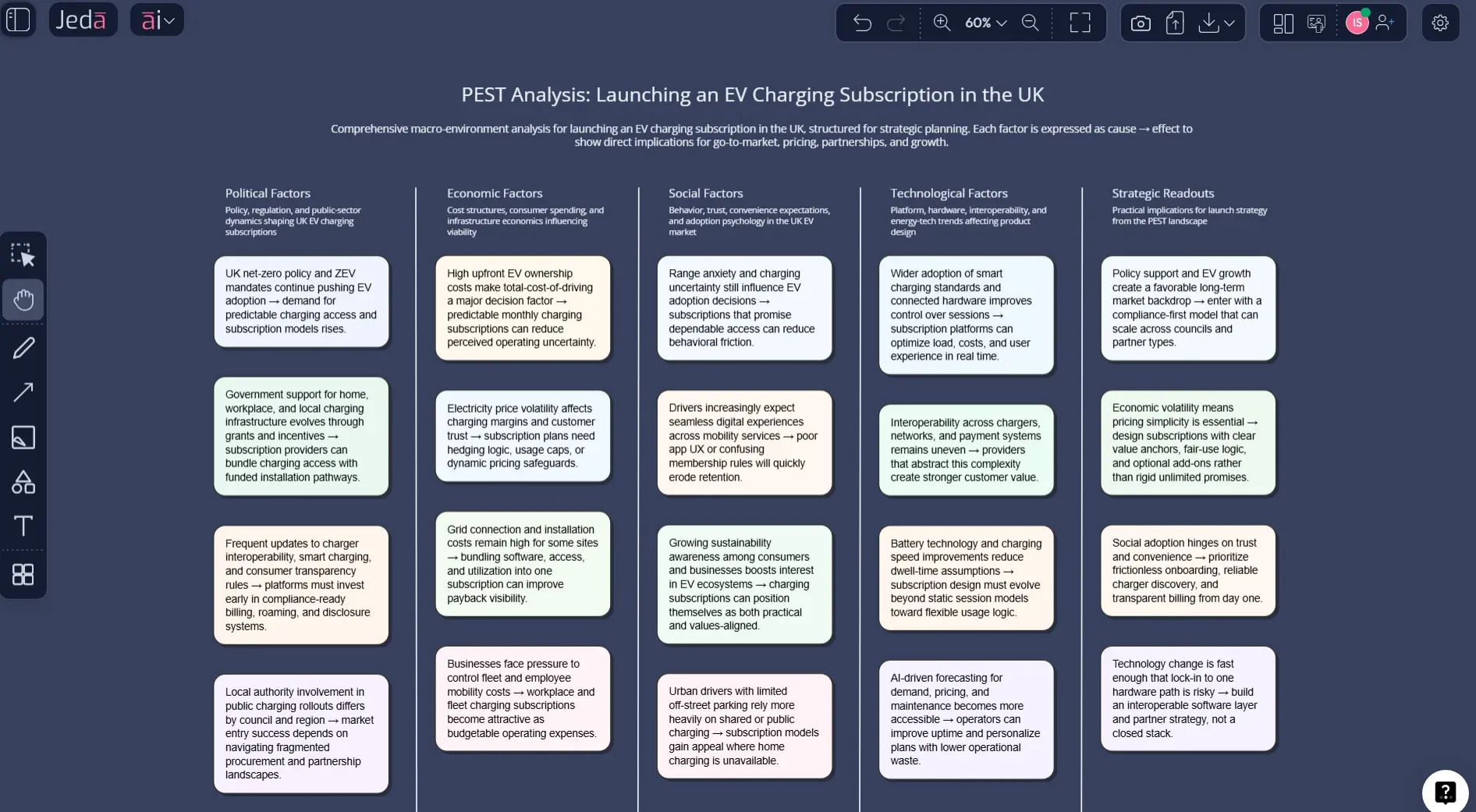 PEST analysis template generated with AI in Jeda.ai