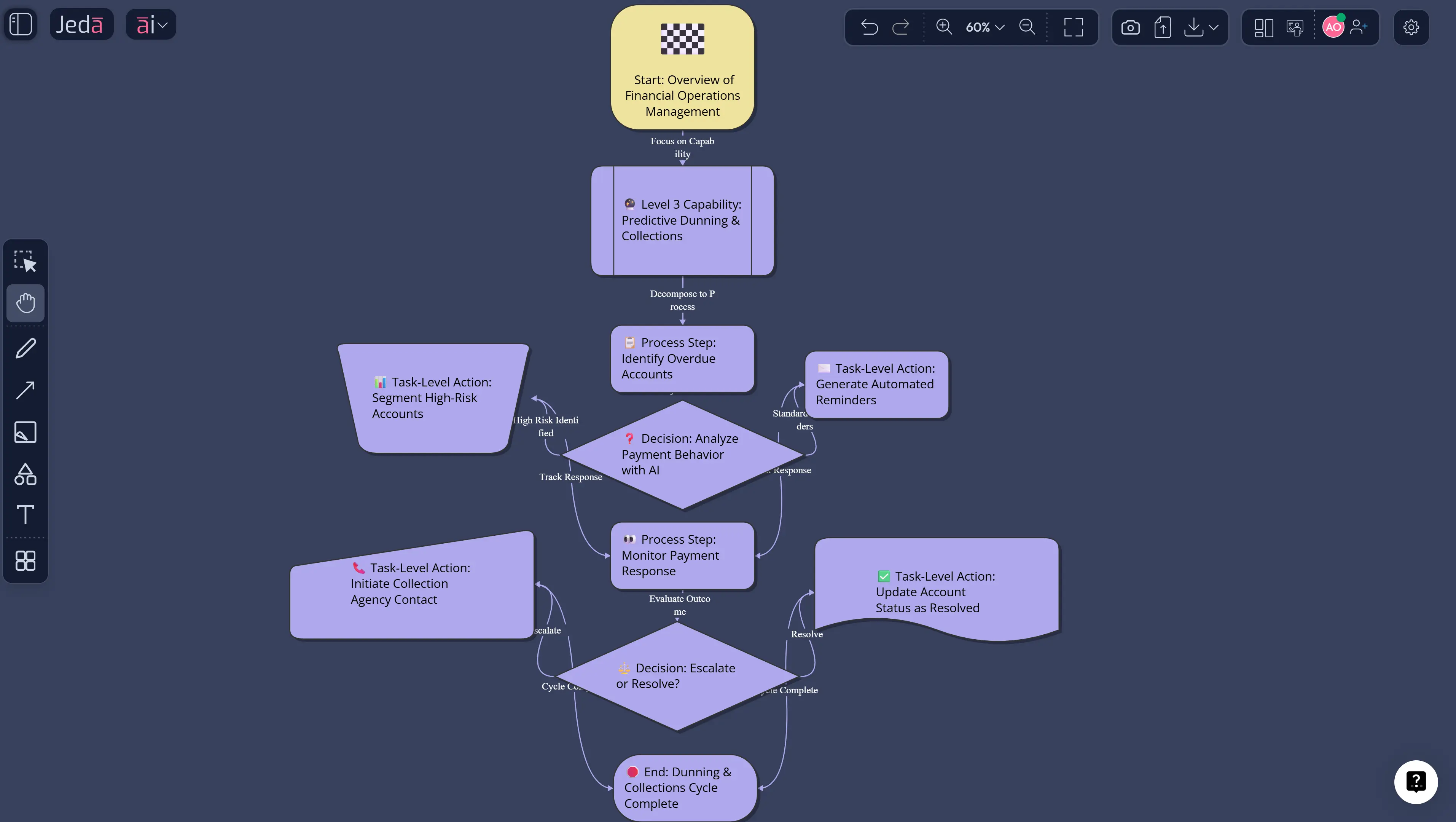 level 3 capability vs process