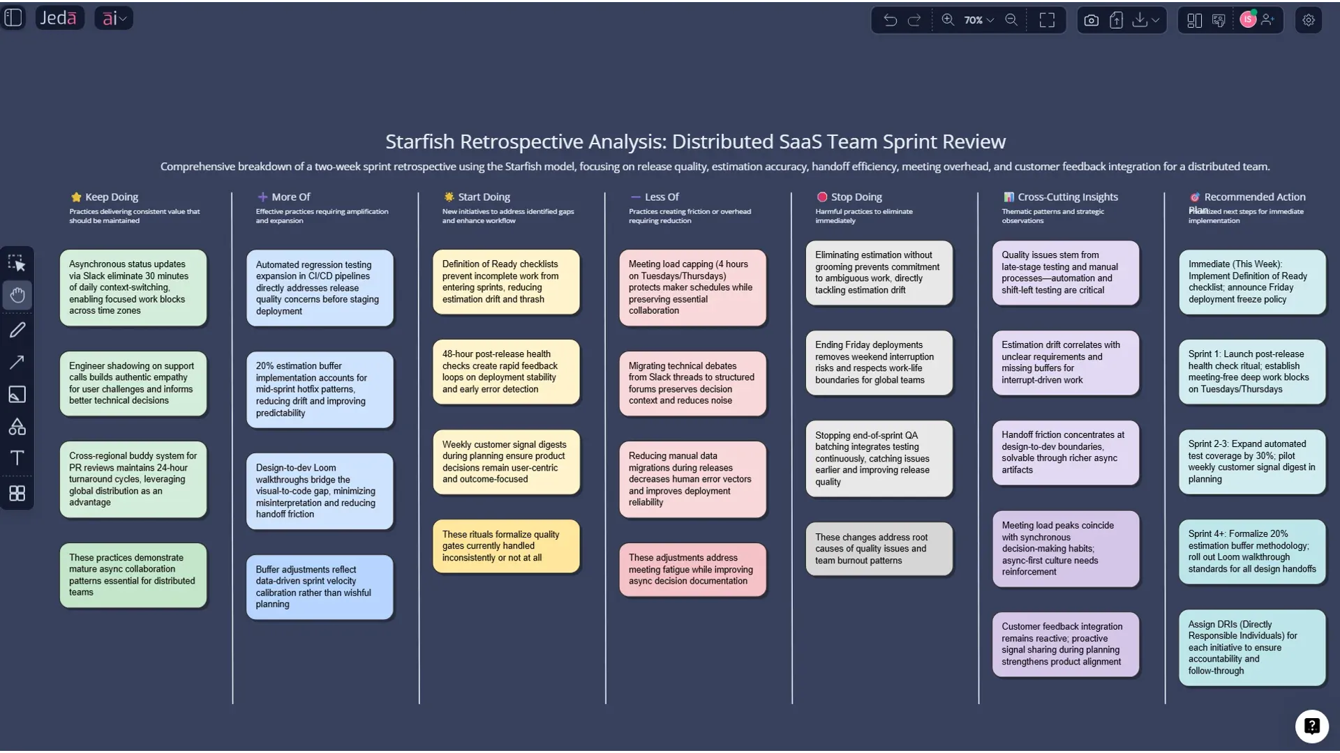Starfish Retrospective with AI: Turn Sprint Reflection Into Action in Jeda.ai