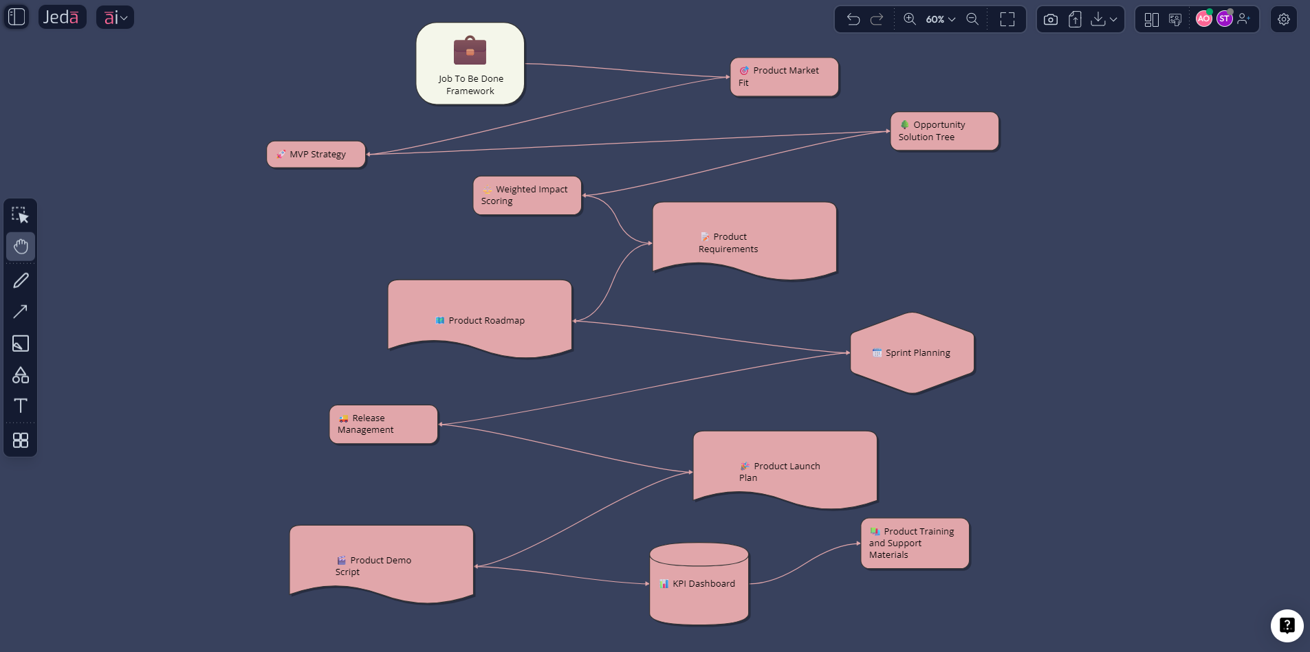 Product management frameworks workflow in Jeda.ai