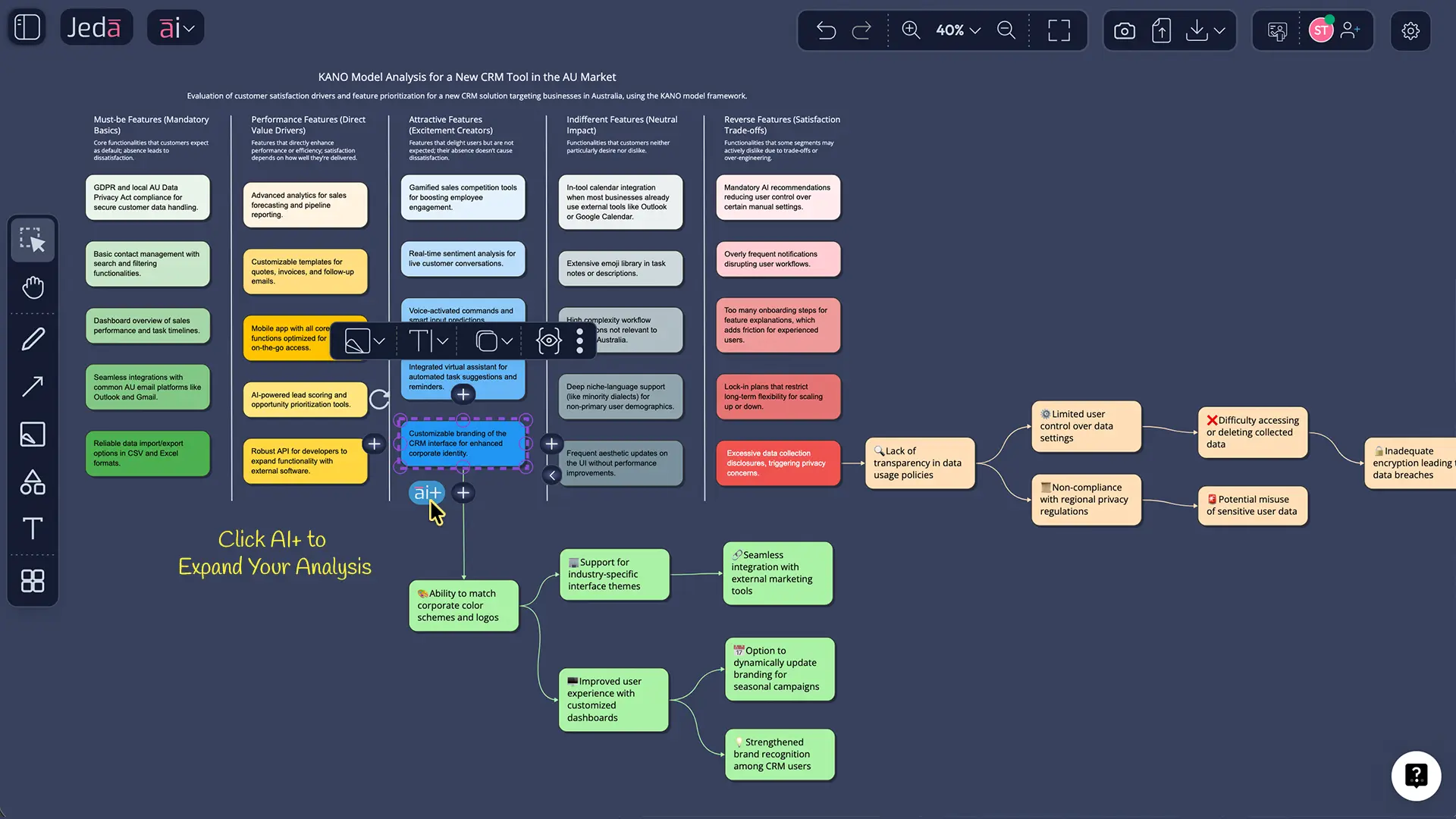 Step-by-step: Jeda.ai workspace showing initial Kano matrix, AI+ button clicked, multi-LLM processing, and refined analysis with confidence scores