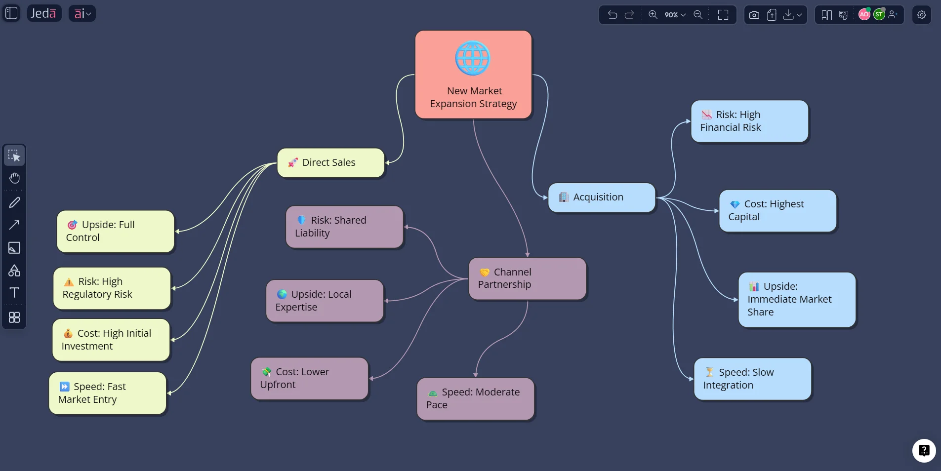 decision tree online whiteboard in Jeda.ai
