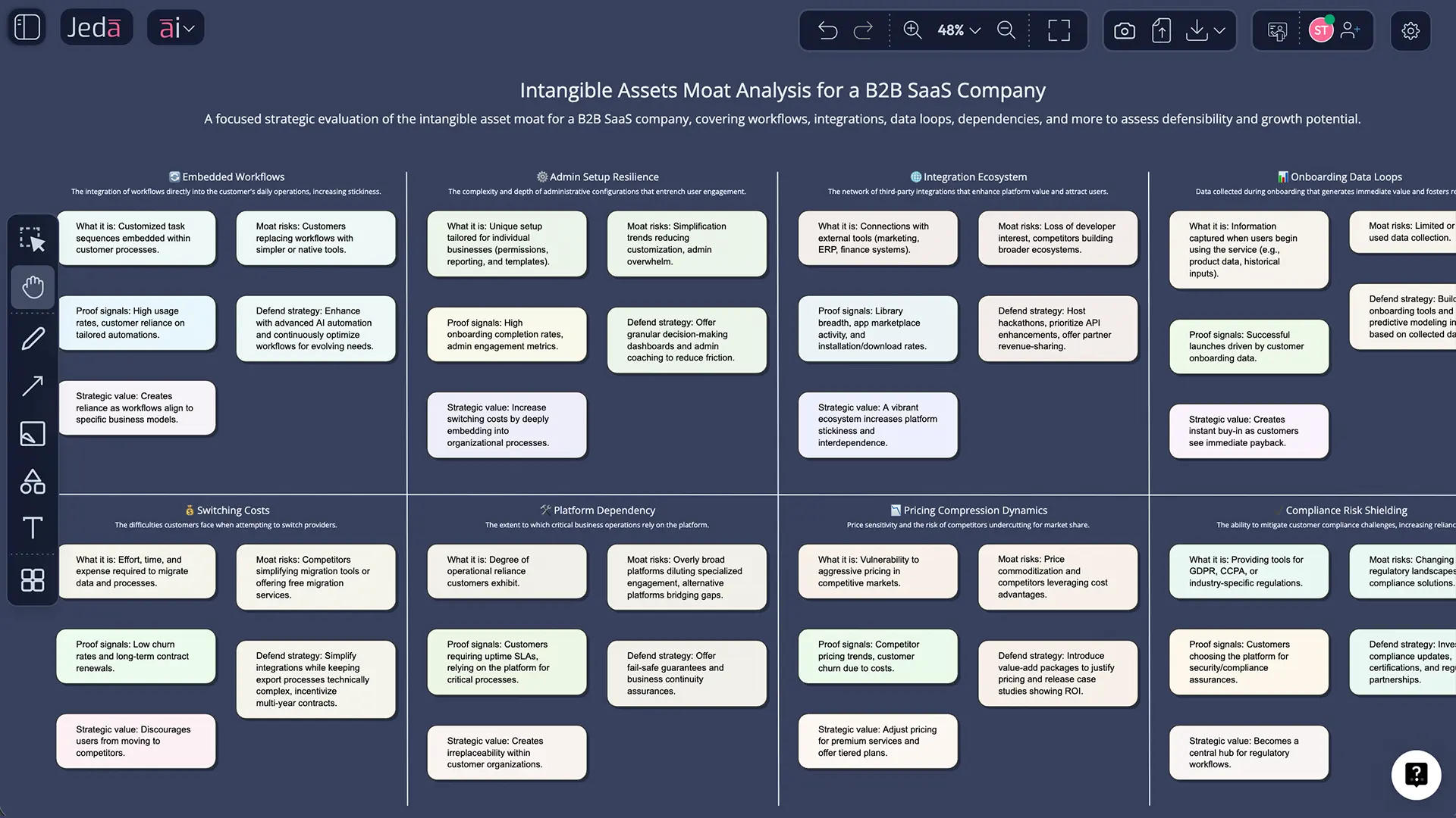 Intangible assets moat analysis for B2B SaaS