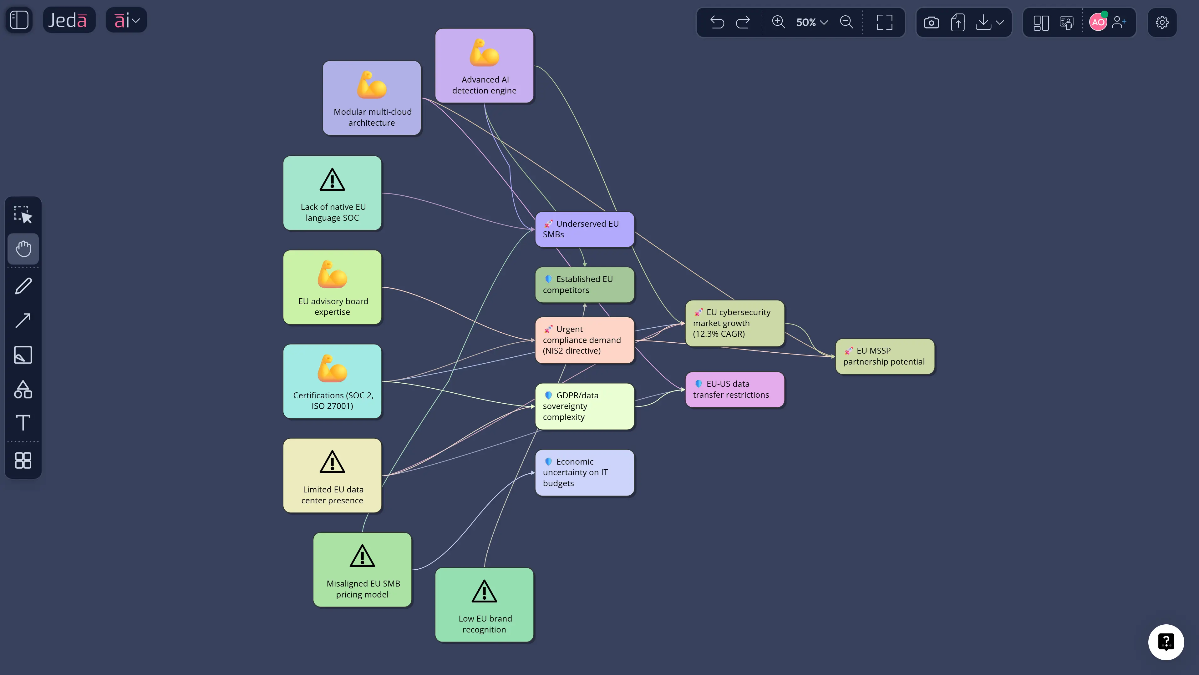 Cross Impact SWOT Analysis with AI