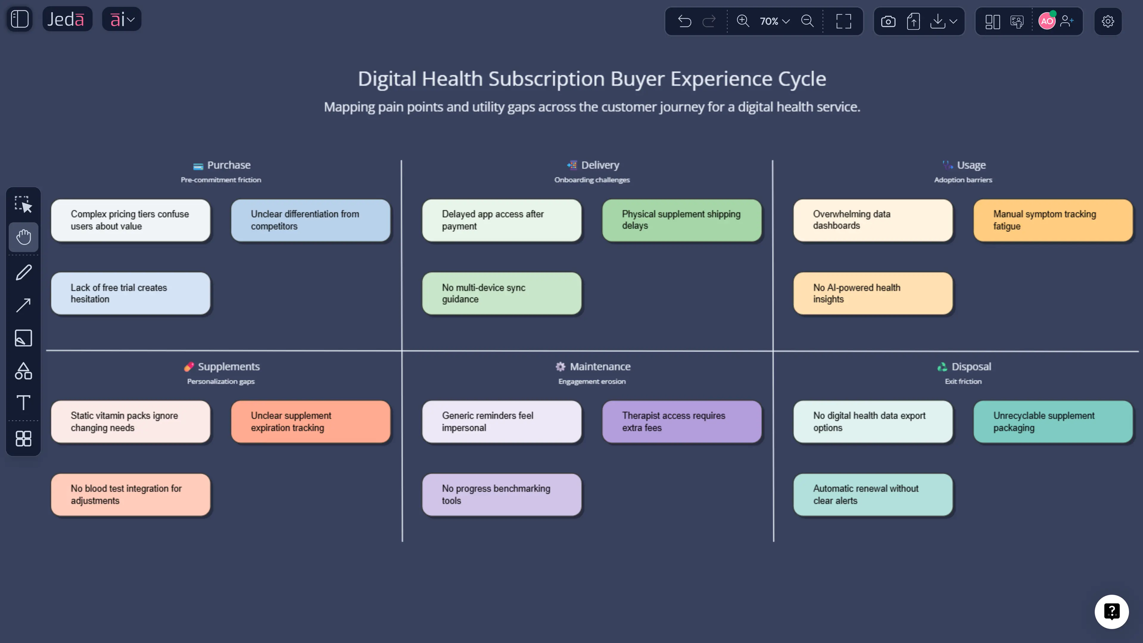 Buyer Experience Cycle with AI: Map Hidden Friction in Jeda.ai