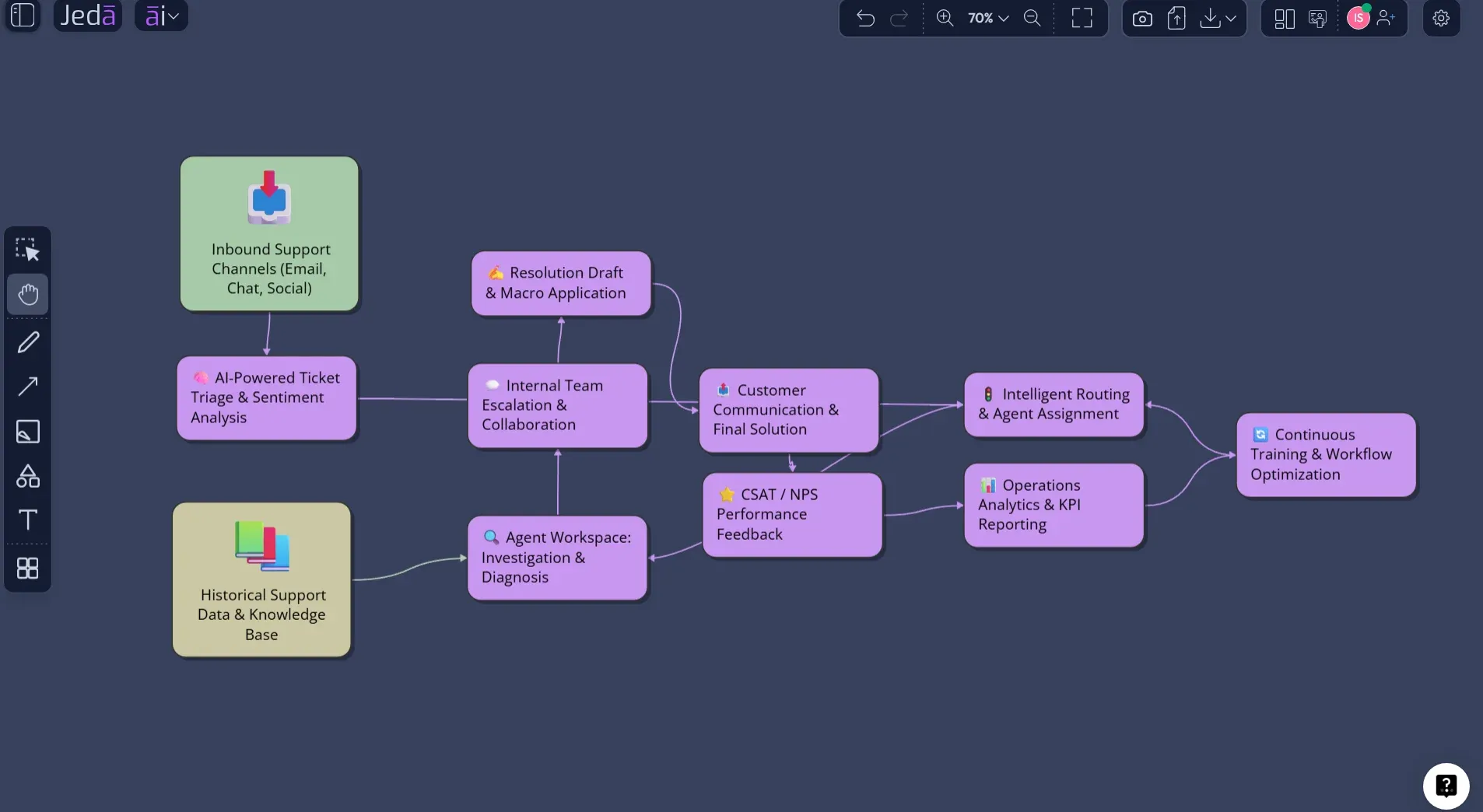 Input Output Diagram with AI: Map Systems from Inputs to Outcomes Faster