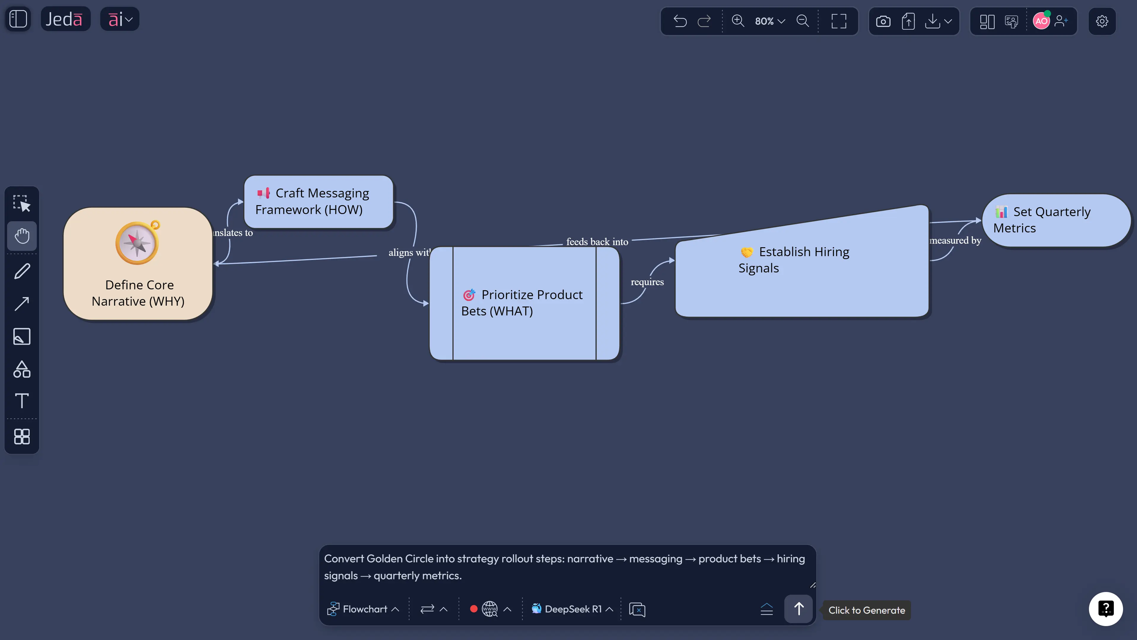 Golden Circle model with AI matrix for why how what