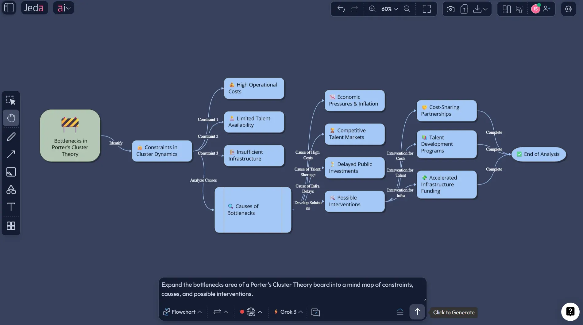 Porter's Cluster Theory example in Jeda.ai
