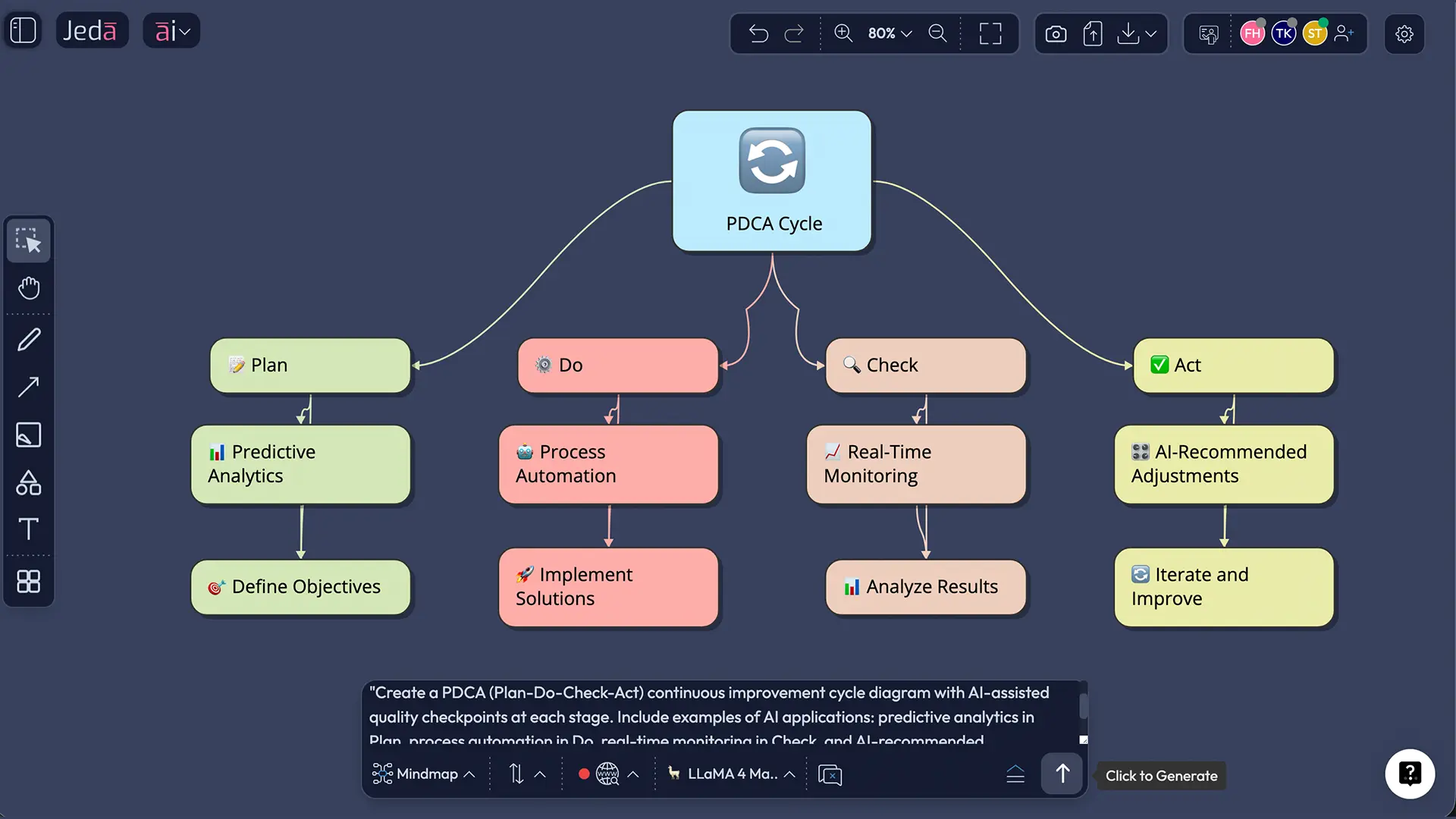 PDCA cycle diagram generated in Jeda.ai showing Plan-Do-Check-Act with AI-annotated quality checkpoints