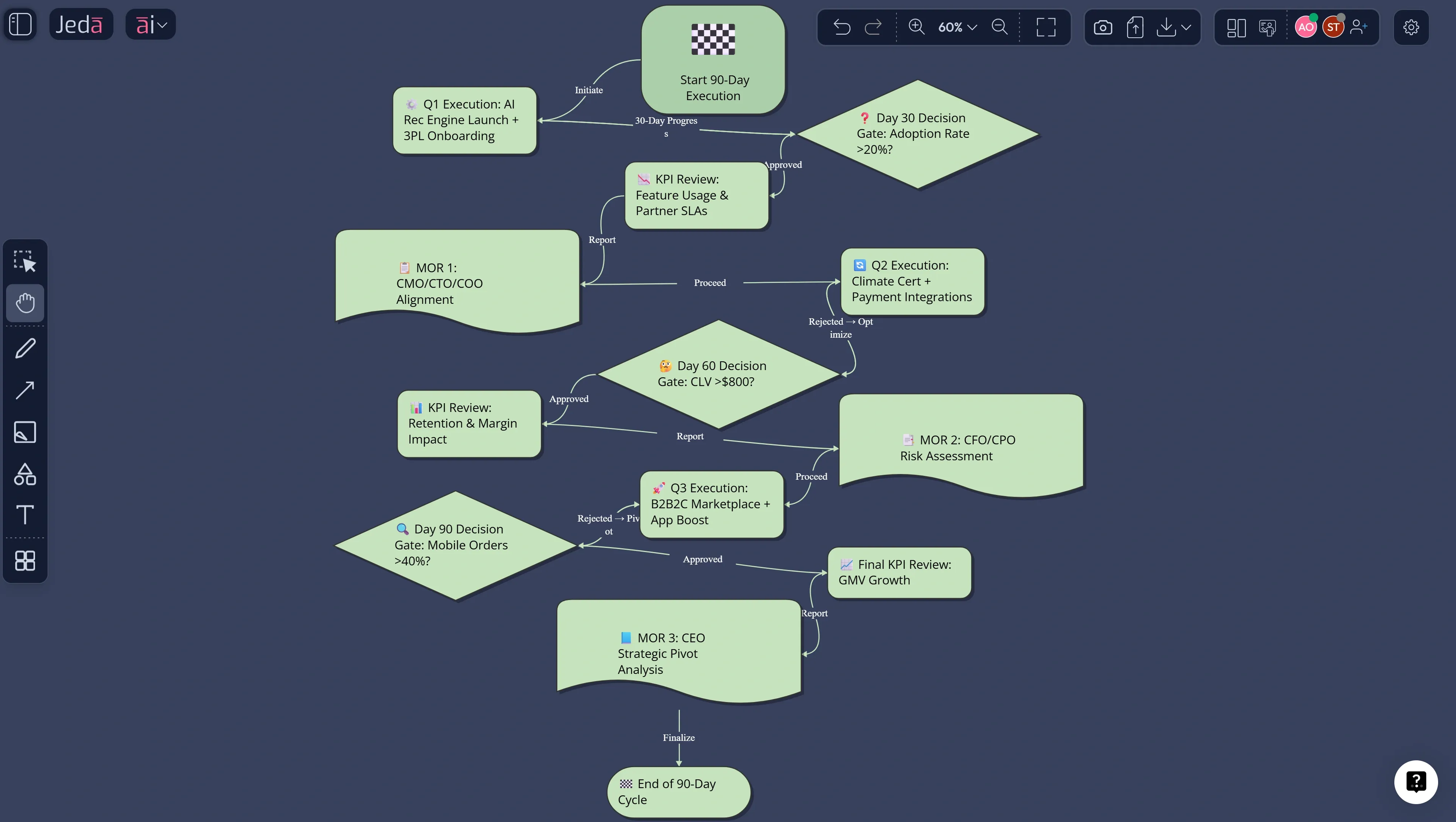 Business growth plan execution flowchart