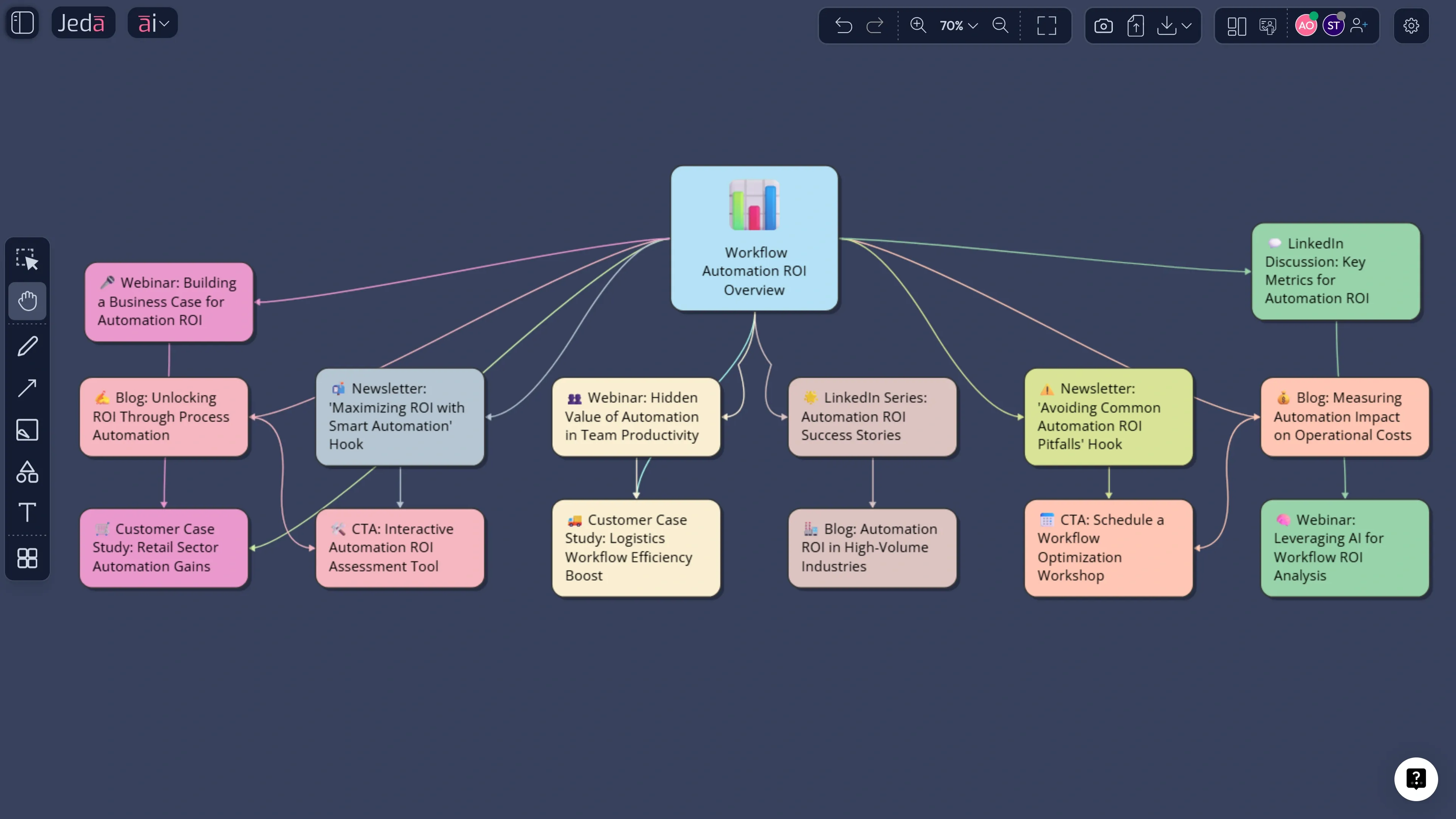 Example AI content marketing strategy for cybersecurity SaaS