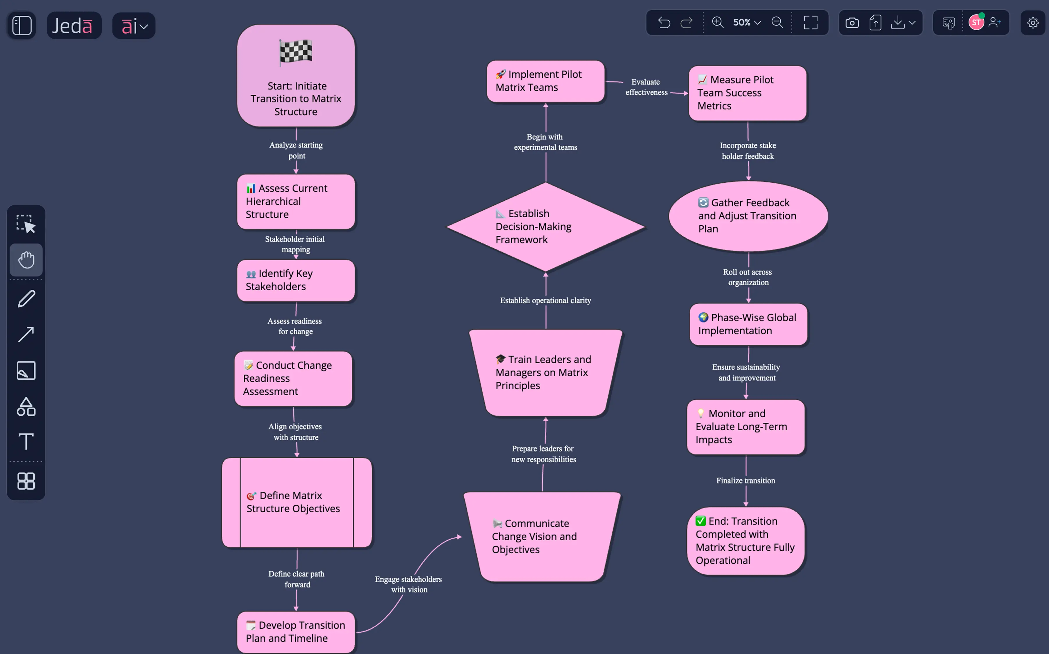 Change management visualizations that help executives understand transformation complexity 60,000x faster.
