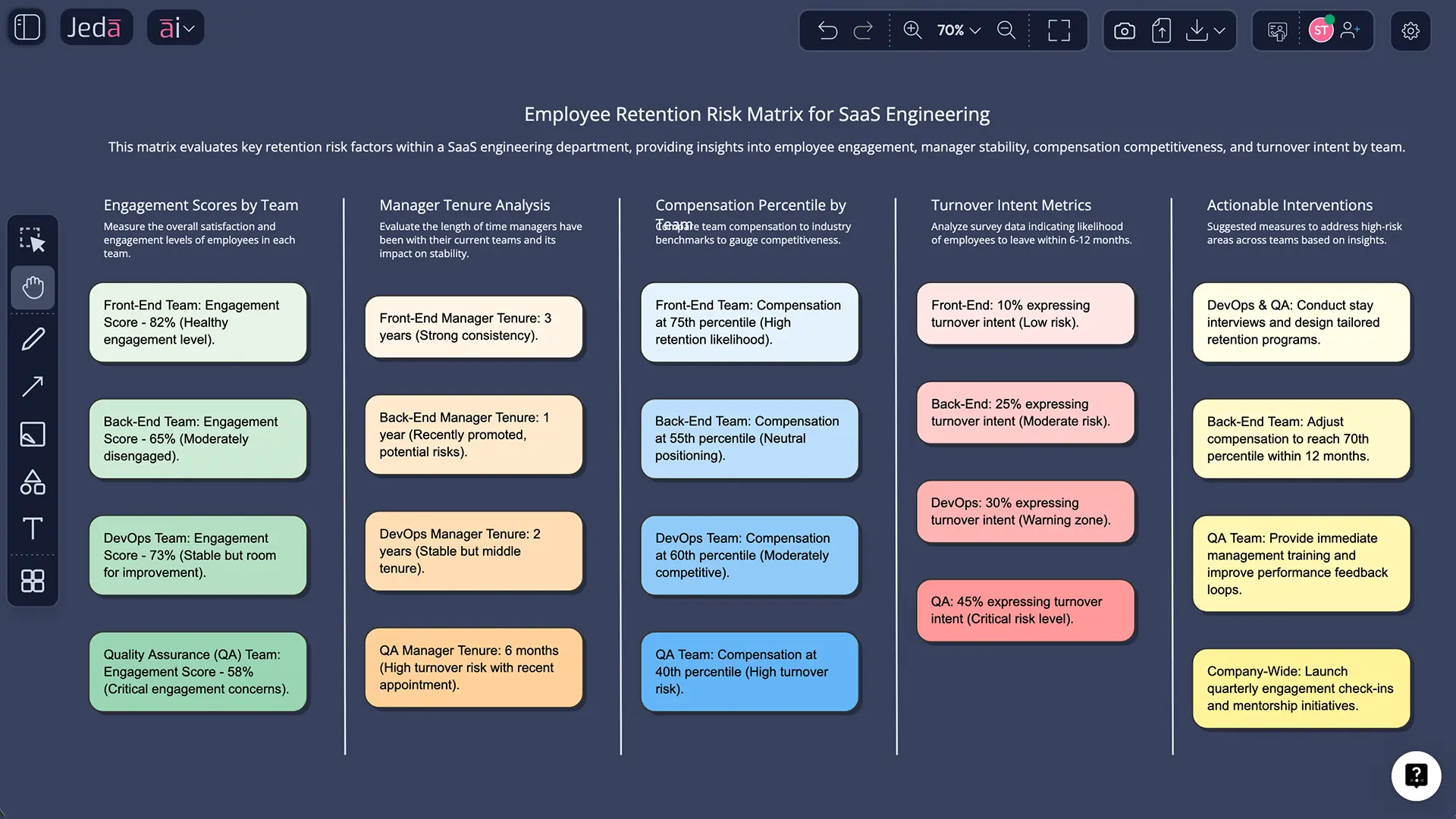 AI-generated employee retention risk matrix on Jeda.ai