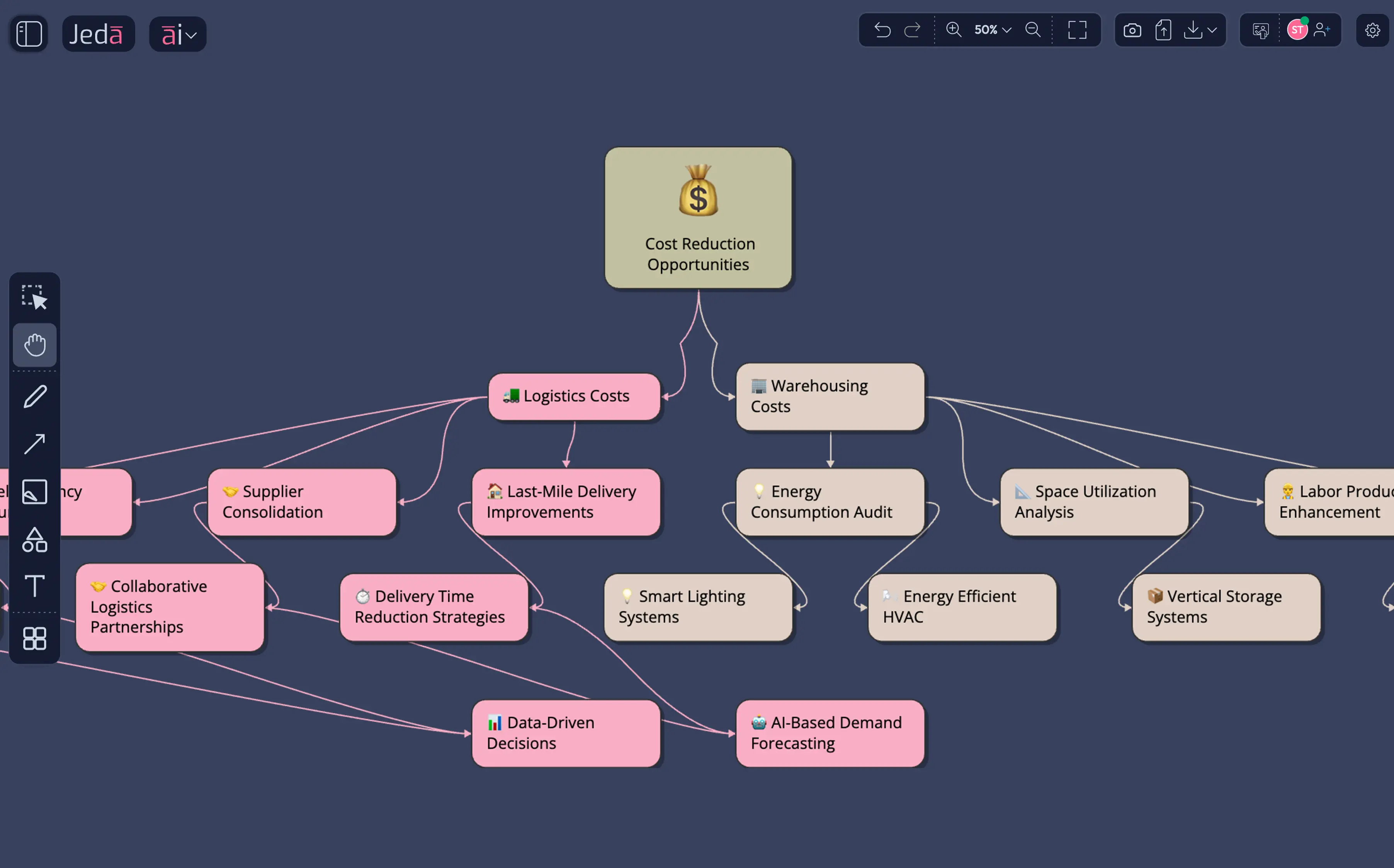 Exploration maps that turn into implementation roadmaps — the kind of management science analysis that took Management Consultants days — now visual and collaborative.