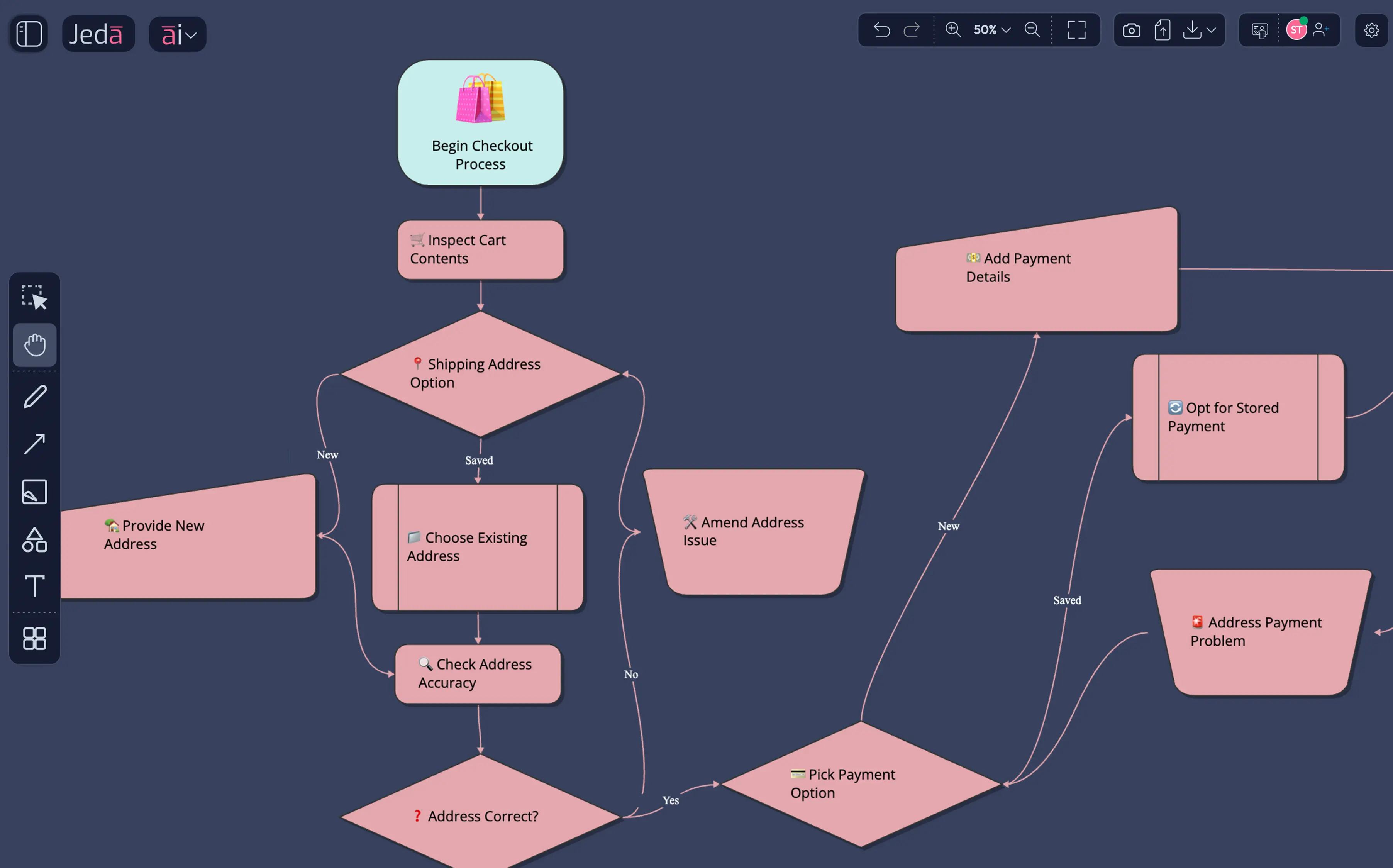 Multi-branch checkout flow with decision diamonds — 60,000x faster to comprehend than a text-based user flow description.