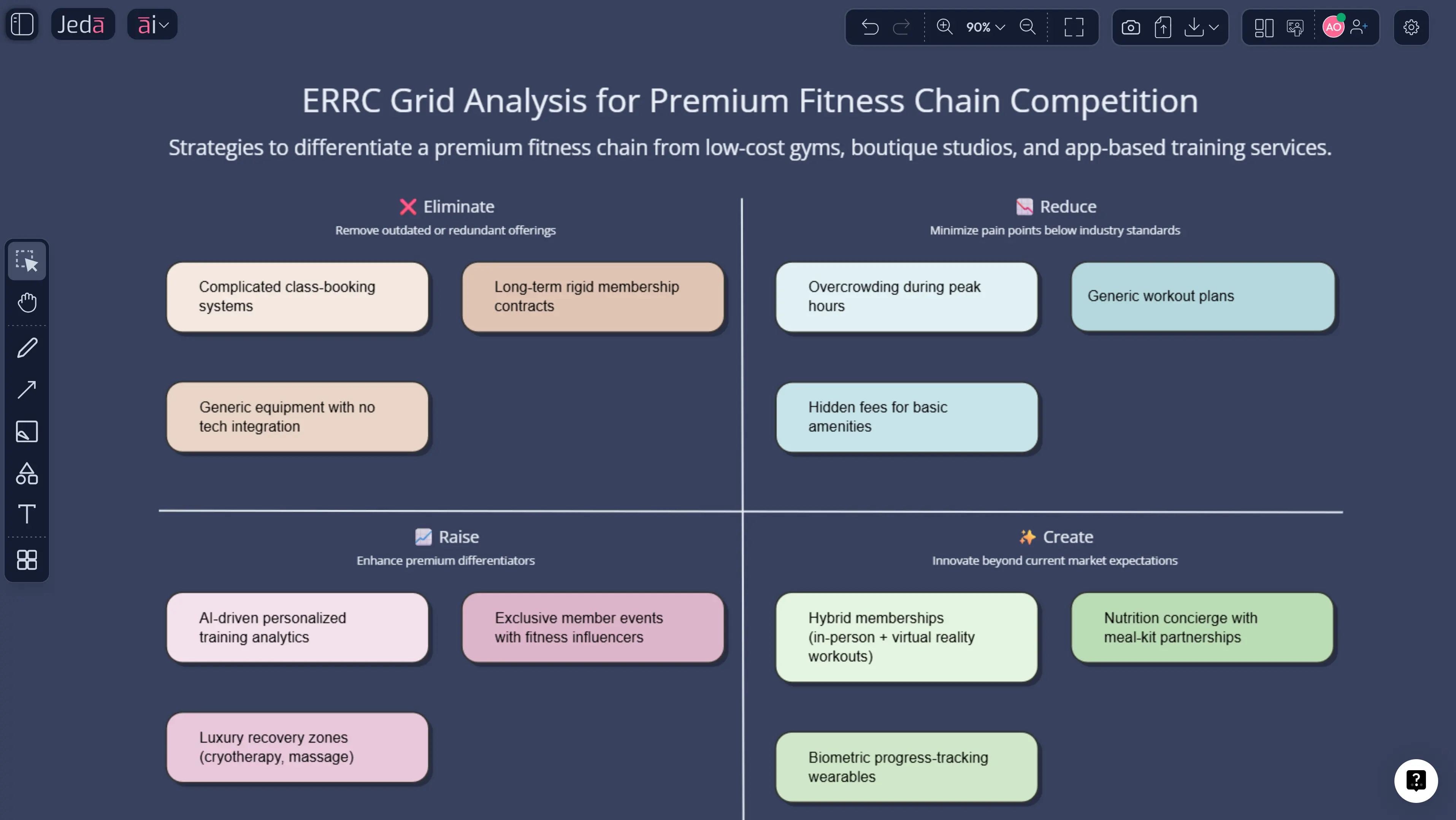 ERRC Grid with AI: Make Eliminate-Reduce-Raise-Create Useful in Jeda.ai