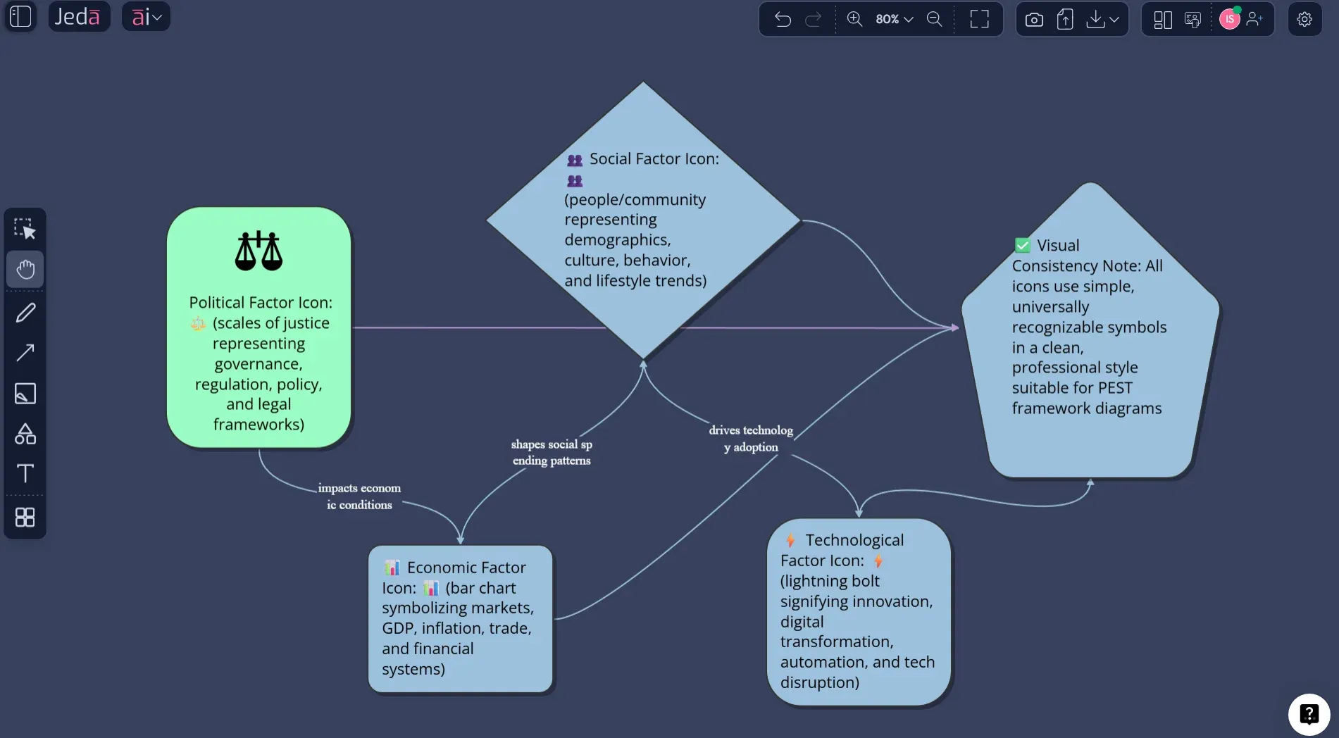 Vision Transform turning PEST into an action flowchart