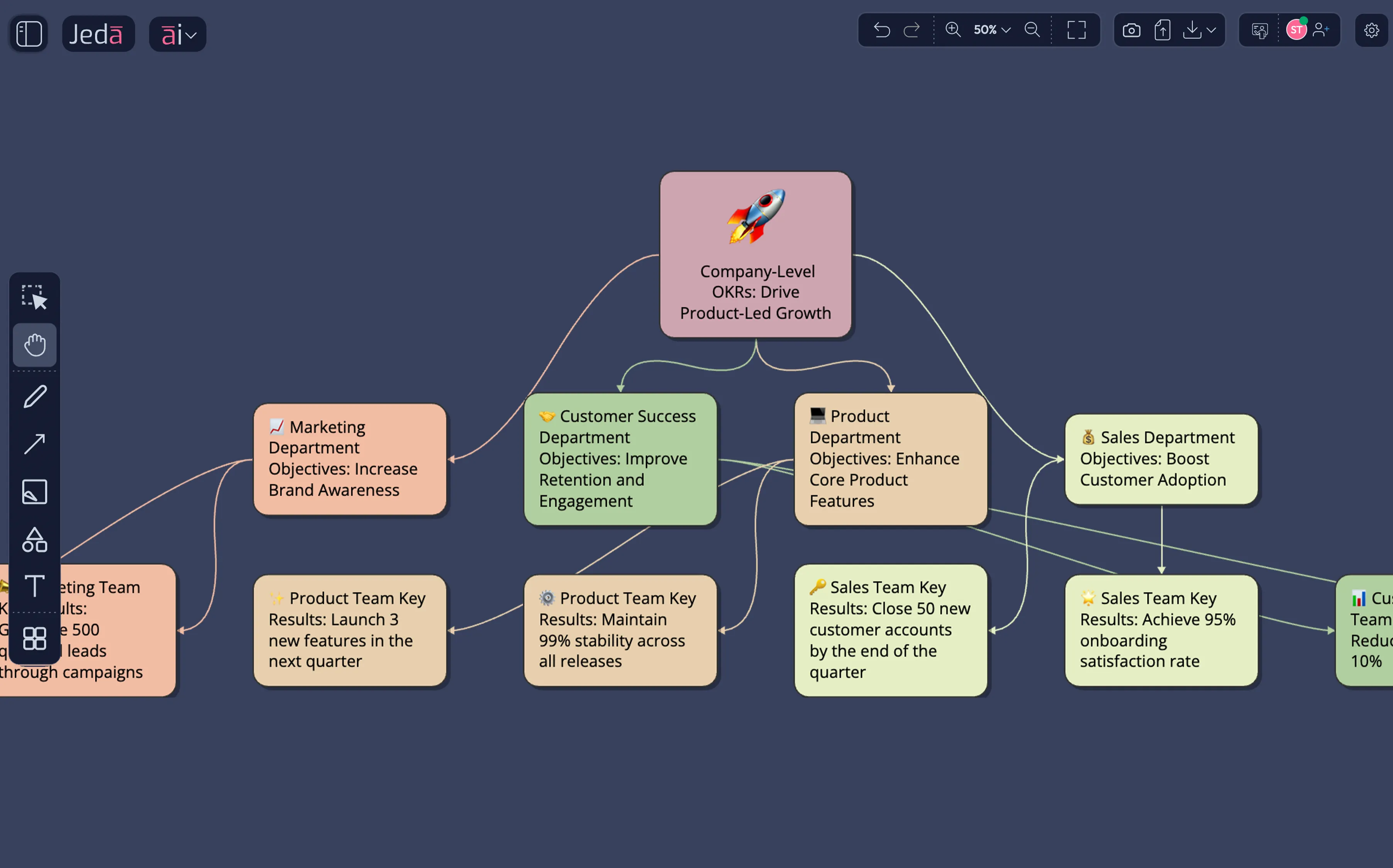 Three levels of OKR alignment visualized in one artifact — the kind of strategic planning & corporate strategy analysis that took Strategic Planning days — now visual and collaborative.
