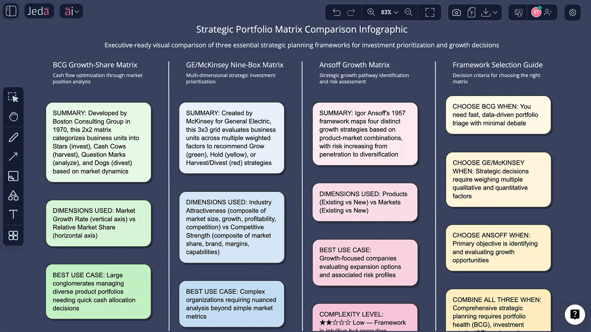 BCG, GE/McKinsey, and Ansoff portfolio matrices shown side-by-side with key dimensions labeled