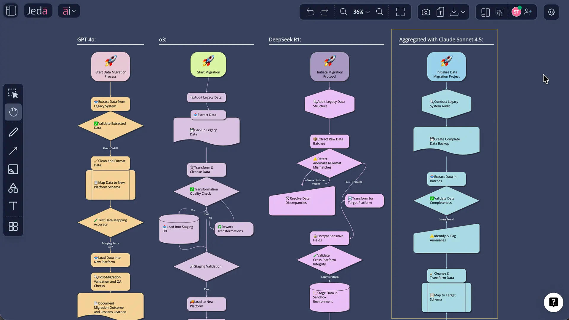 Flowchart showing three AI models flowing to either 'No Aggregation' (showing 3 separate outputs) or through an 'Aggregation Model' (producing 1 synthesized output)