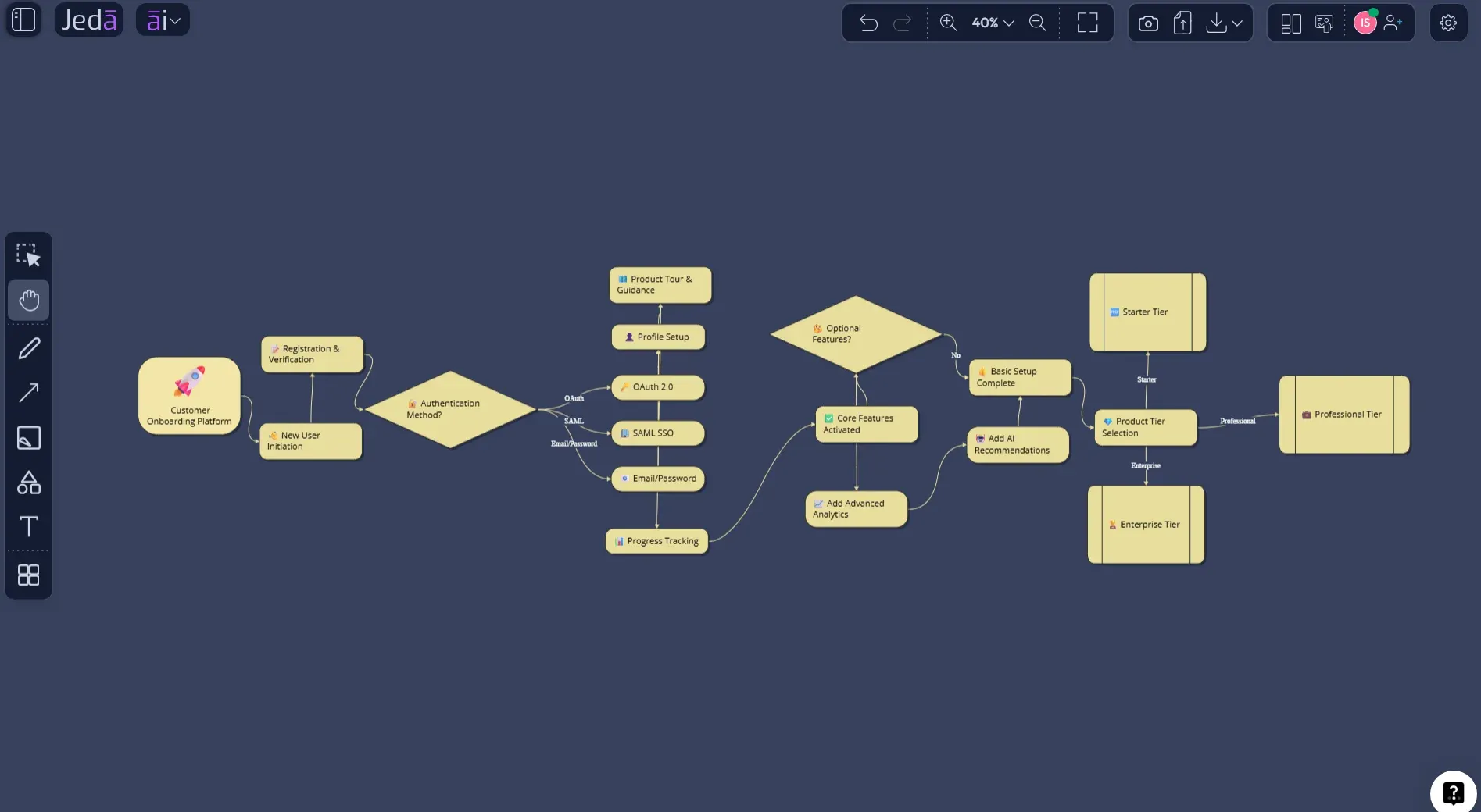 Feature Model Diagram with AI SaaS example