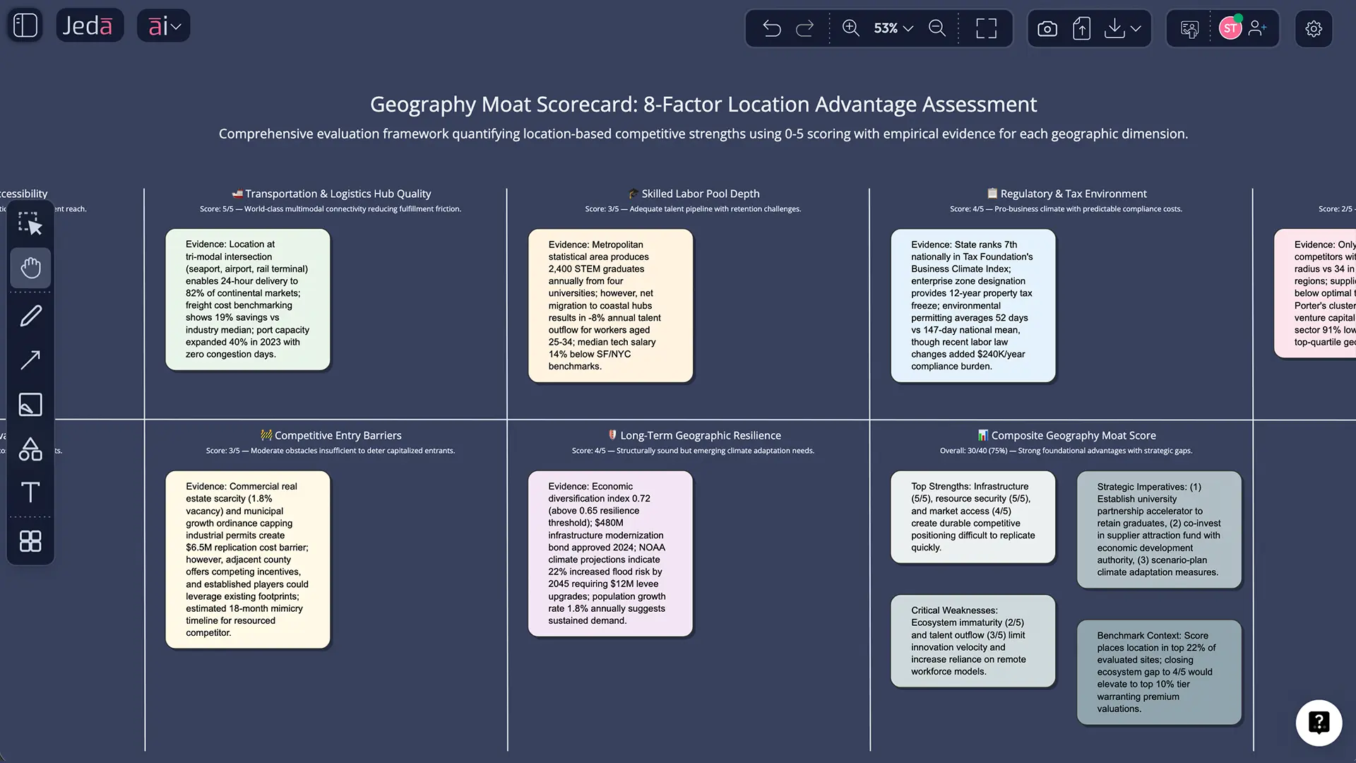 Geographic moat scorecard matrix example