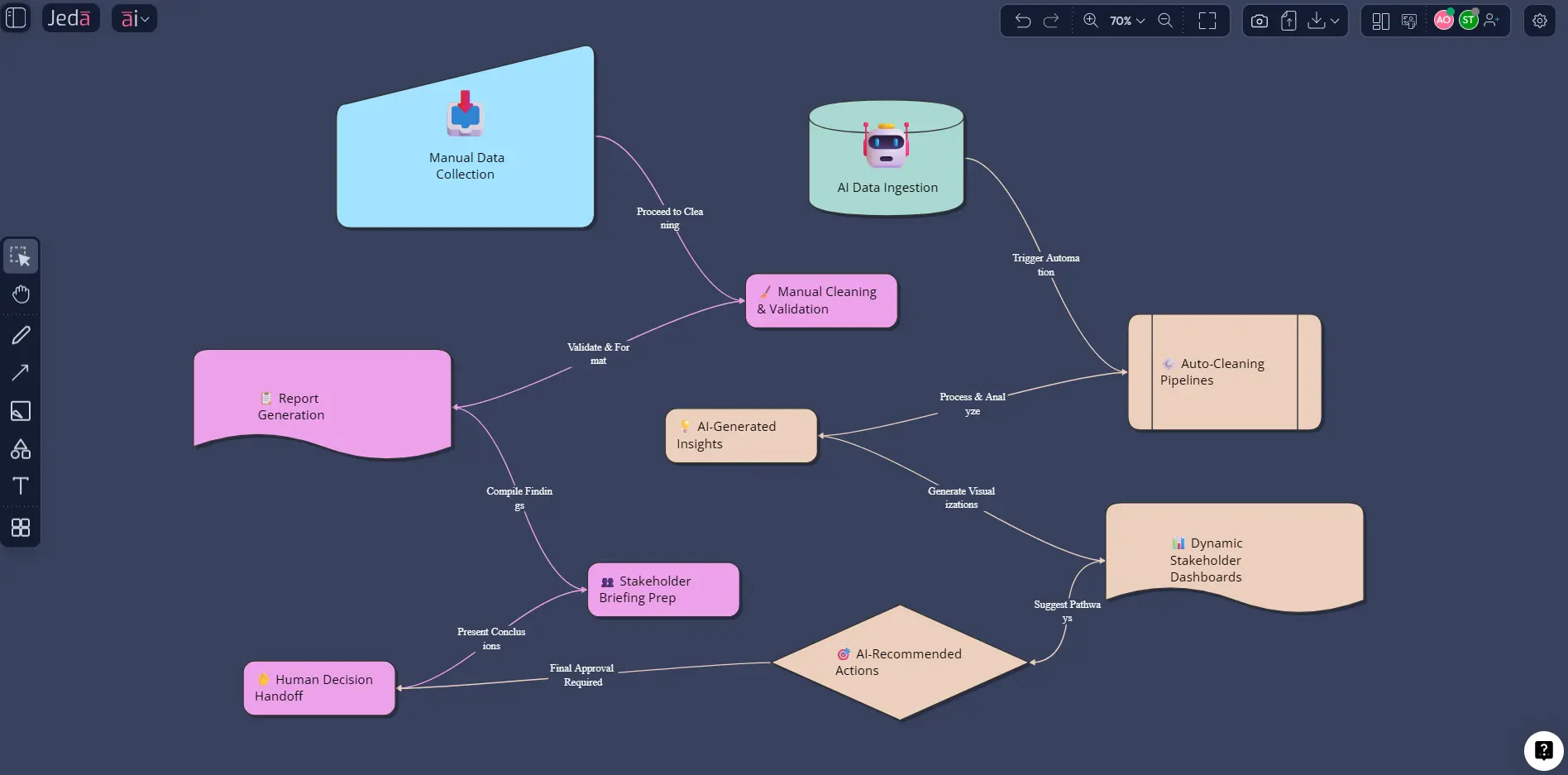 AI Whiteboard workflow redesign for analysts