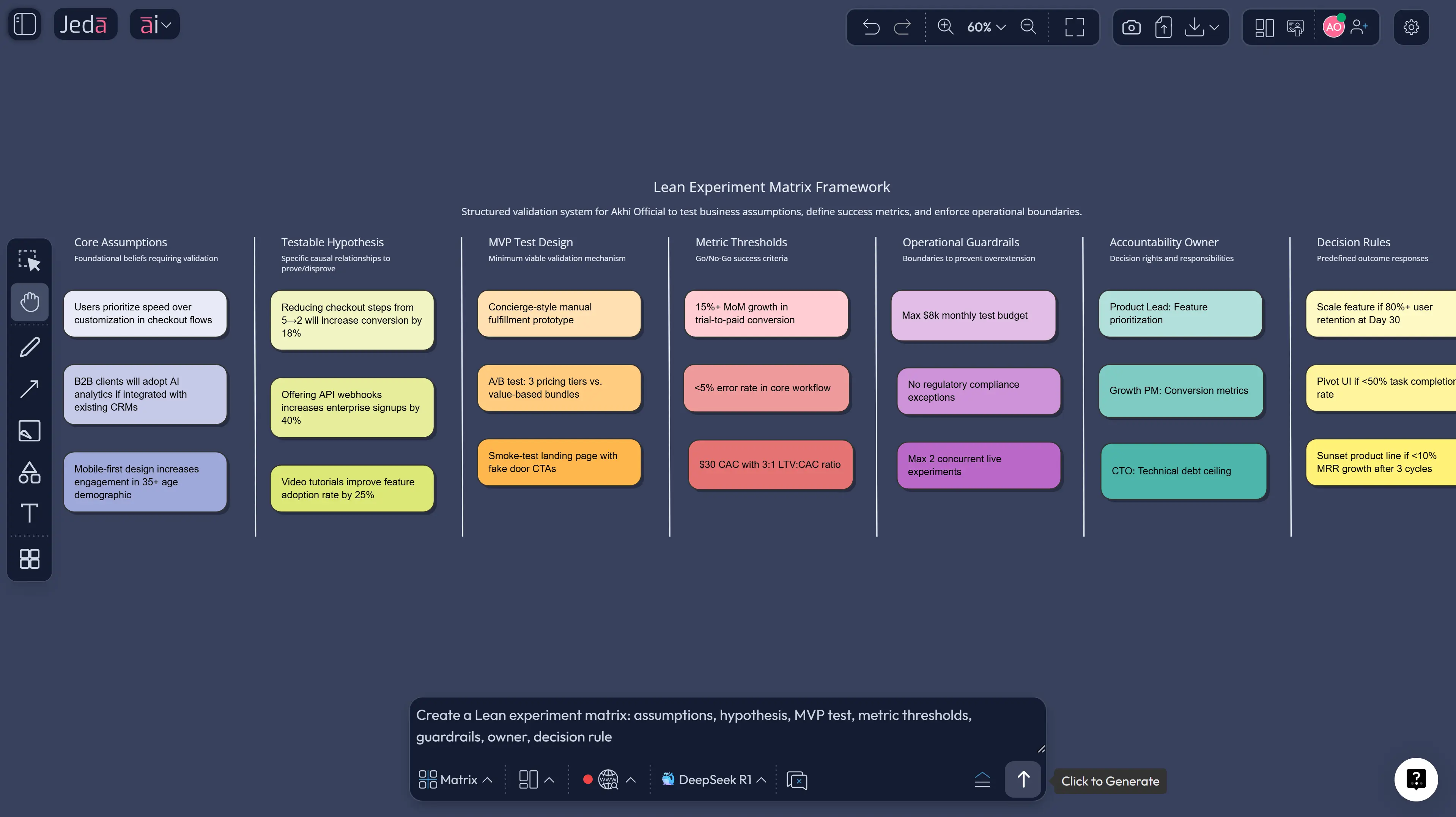 Lean Startup model with AI matrix hypotheses and tests