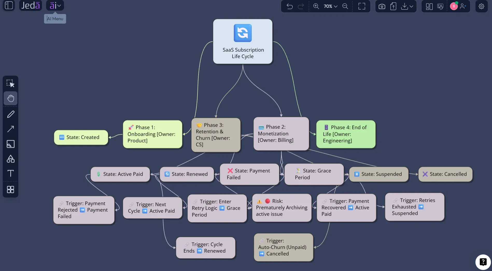 SaaS Entity Life Cycle Diagram example