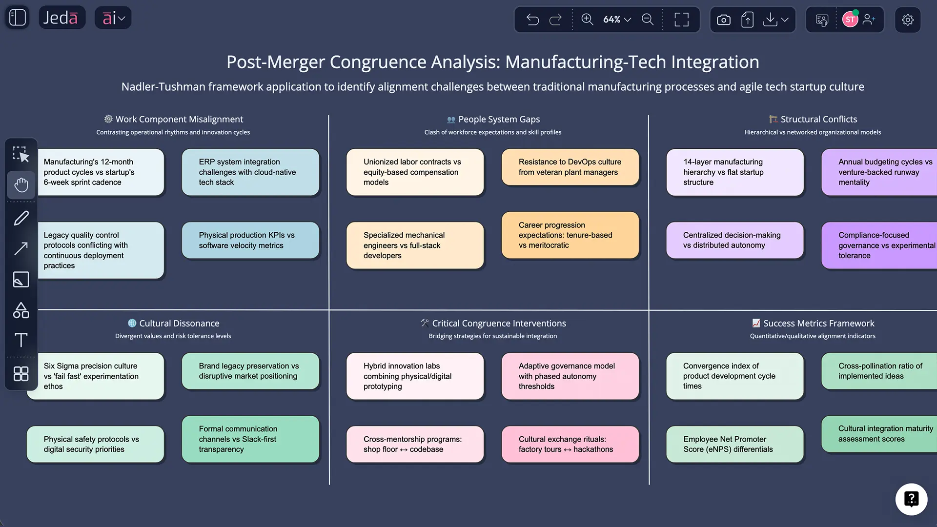 AI-generated post-merger congruence analysis on Jeda.ai workspace