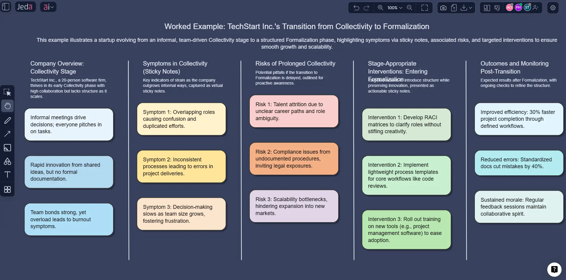 Life cycle model of change with AI example board