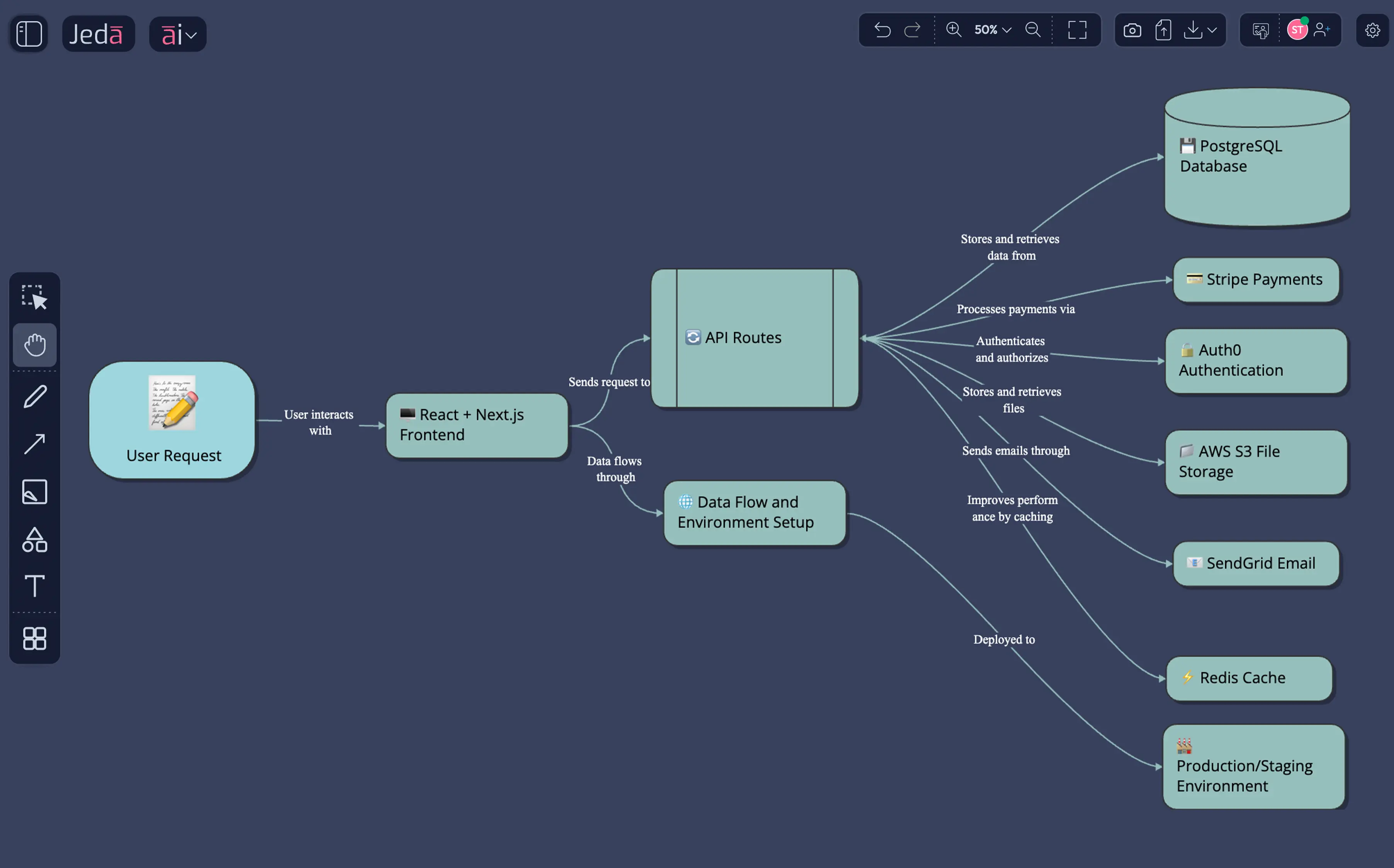 The kind of system architecture methodology that took vibe coders days — now visual and collaborative. The AI app architecture diagram that prevents the refactoring spiral.