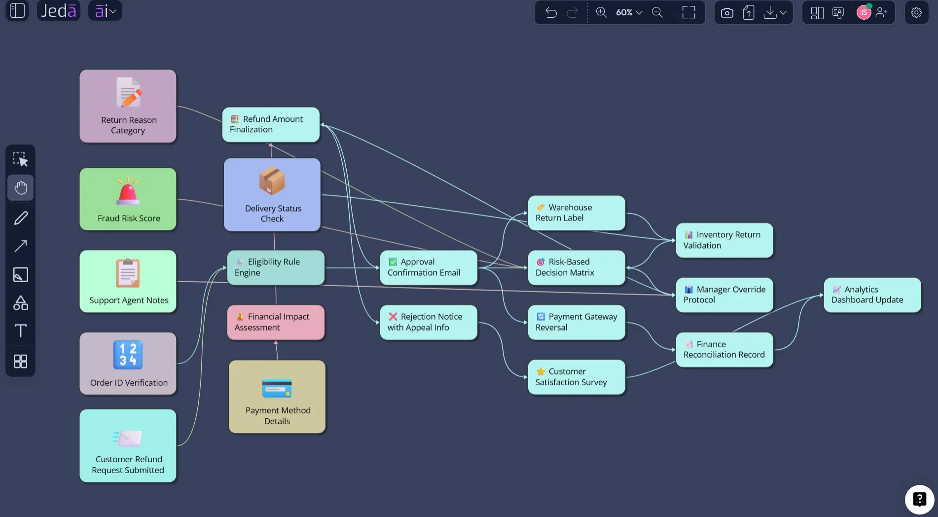 Input Output Diagram with AI refund workflow