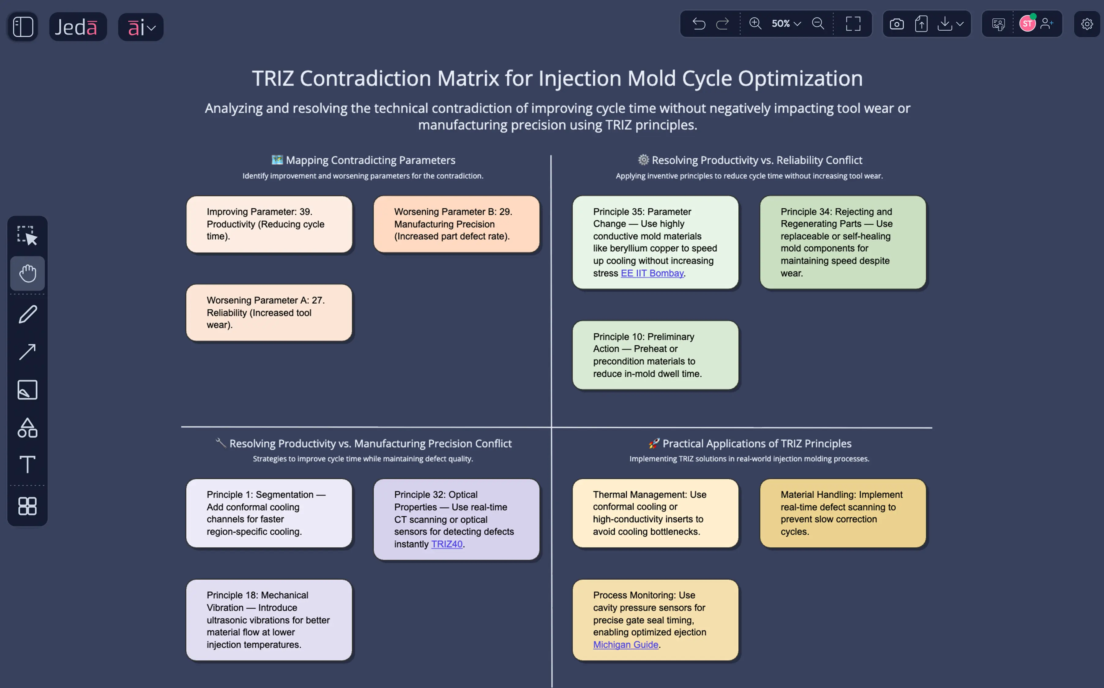 Strategy First TRIZ matrix with inventive principles ranked for your specific manufacturing challenge.