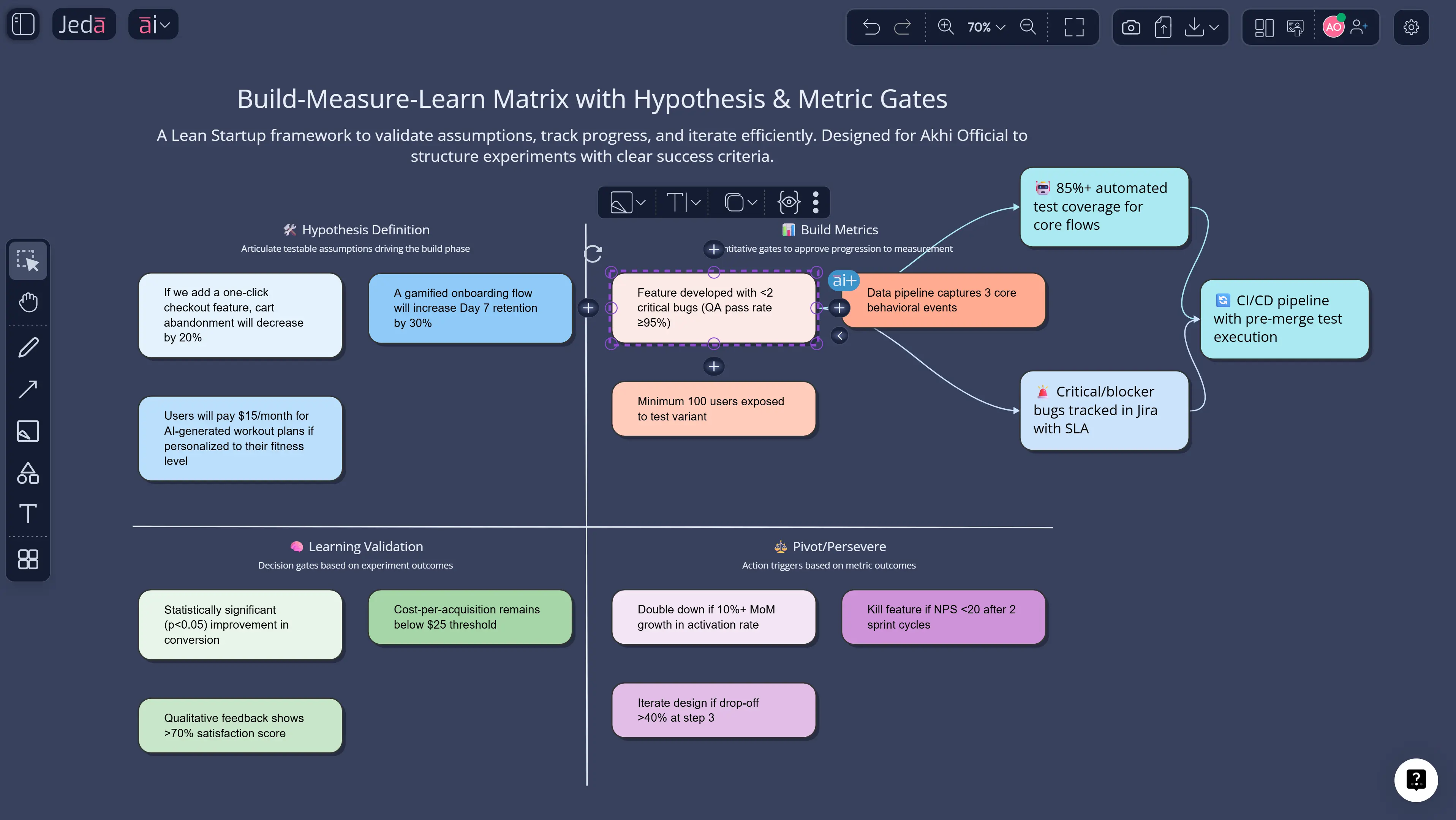 Lean Startup model with AI matrix hypotheses and tests