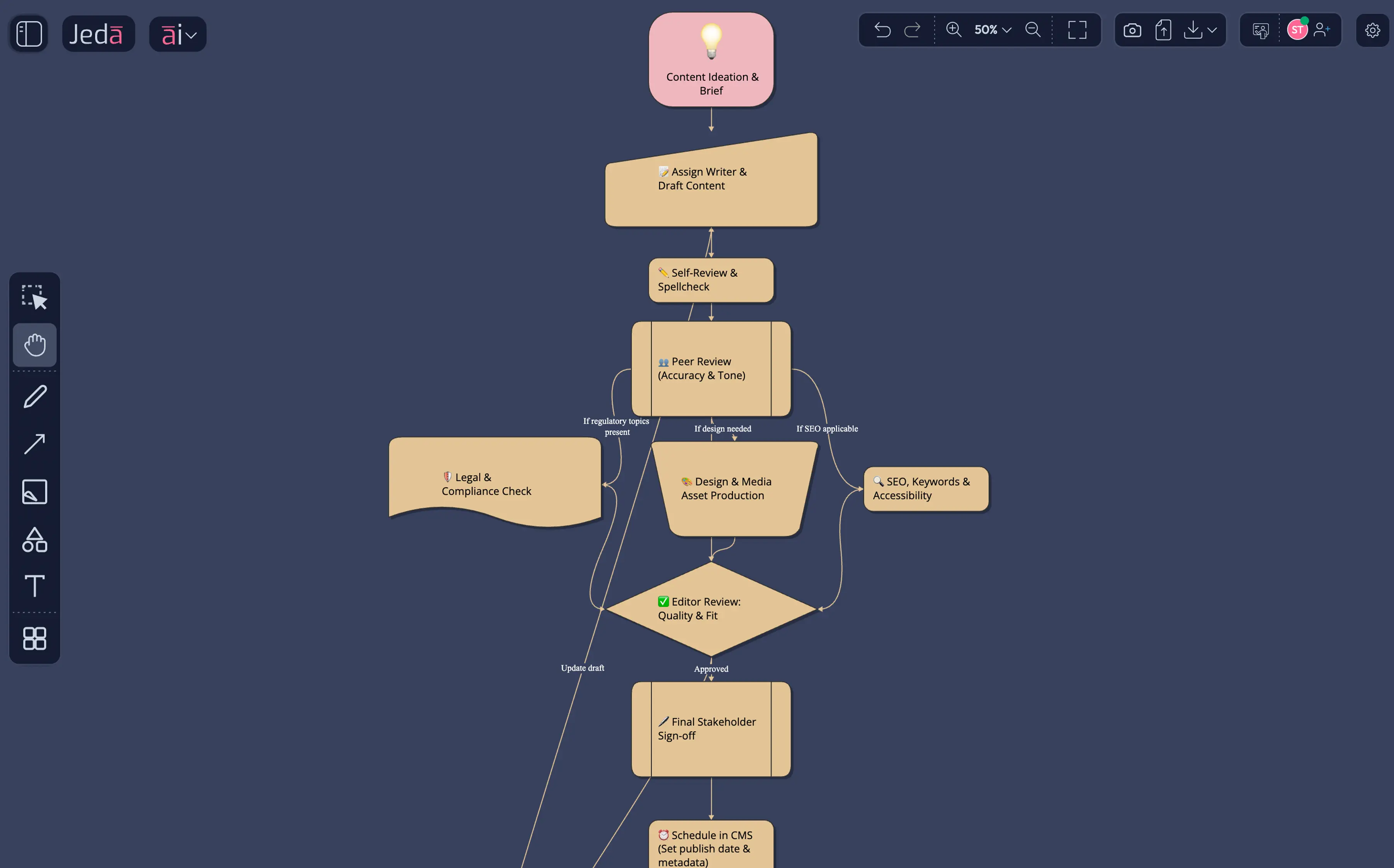 Content Approval Flow