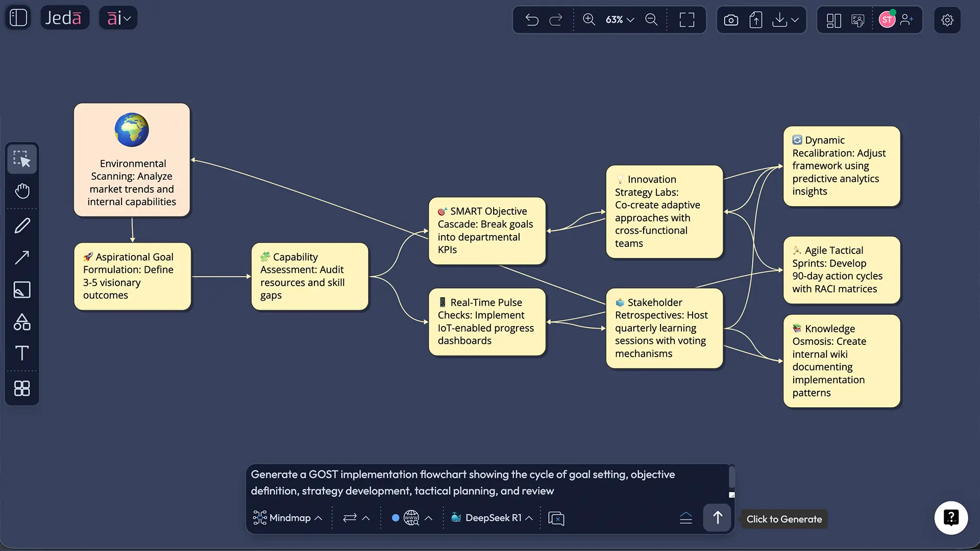 AI-generated GOST framework matrix in Jeda.ai workspace
